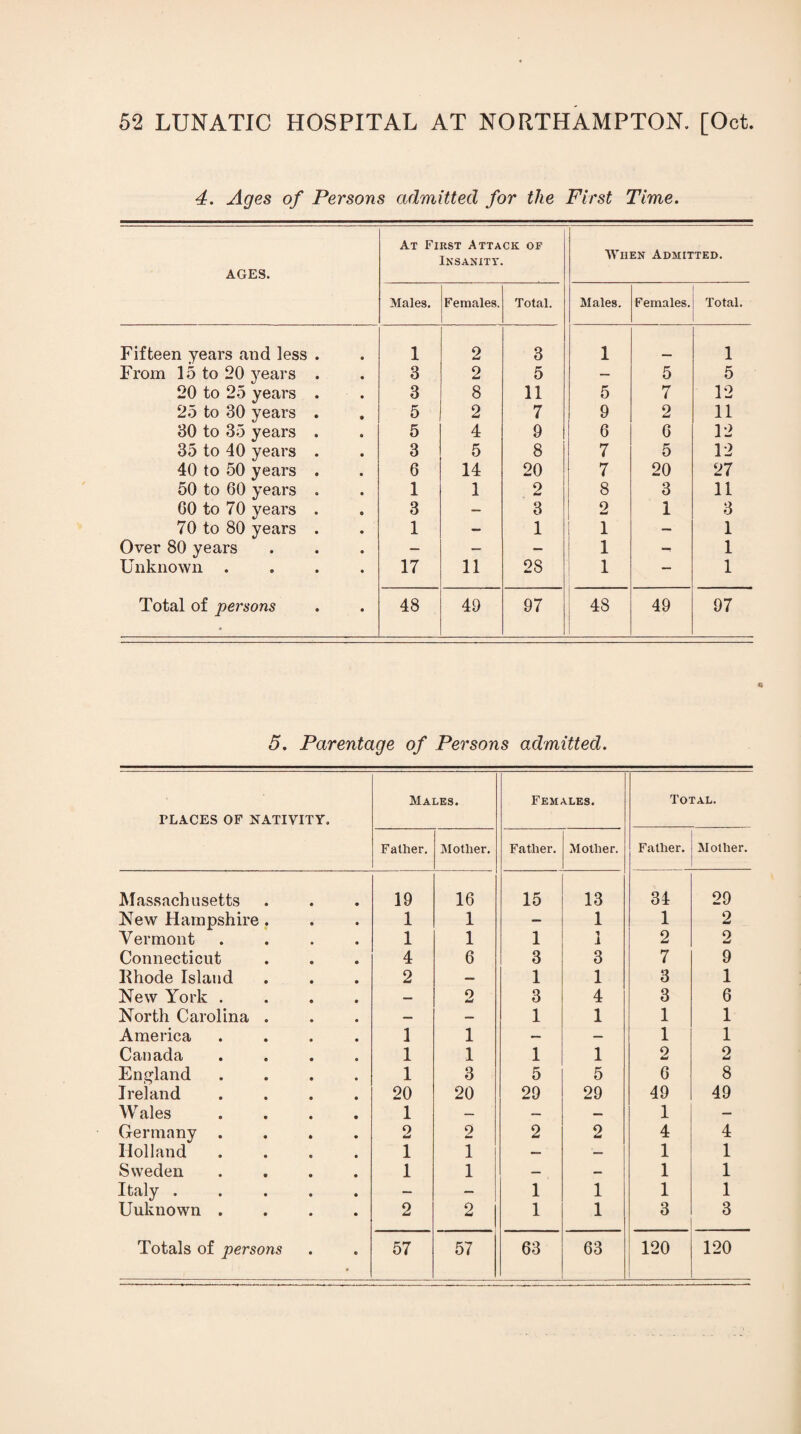 4. Ages of Persons admitted for the First Time. AGES. At First Attack of Insanity. When Admitted. Males. Females. Total. Males. Females. Total. Fifteen years and less . 1 2 3 1 1 From 15 to 20 years . 3 2 5 — 5 5 20 to 25 years . 3 8 11 5 7 12 25 to 30 years . 5 2 7 9 2 11 30 to 35 years . 5 4 9 6 0 12 35 to 40 years . 3 5 8 7 5 12 40 to 50 years . 6 14 20 7 20 27 50 to 60 years . 1 1 2 8 3 11 GO to 70 years . 3 — 3 2 1 3 70 to 80 years . 1 - 1 1 — 1 Over 80 years — — — 1 -» 1 Unknown .... 17 11 2S 1 — 1 Total of persons 48 49 97 48 49 97 5. Parentage of Persons admitted. FLACES OF NATIVITY. Males. Females. Total. Father. Mother. Father. Mother. Father. Mother. Massachusetts 19 16 15 13 34 29 New Hampshire . 1 1 — 1 1 2 Vermont .... 1 1 1 •% i 2 0 w Connecticut 4 6 3 3 7 9 Rhode Island 2 — 1 1 3 1 New York .... — o 3 4 3 6 North Carolina . — — 1 1 1 1 America .... 1 1 — — 1 1 Canada .... 1 1 1 1 2 2 England .... 1 3 5 5 6 8 Ireland .... 20 20 29 29 49 49 Wales .... 1 — — — 1 — Germany .... 2 9 tmm 2 2 4 4 Holland .... 1 1 — — 1 1 Sweden .... 1 1 — — 1 1 Italy ..... — — 1 1 1 1 Unknown .... 2 2 1 1 3 3 Totals of persons 57 57 63 63 120 120
