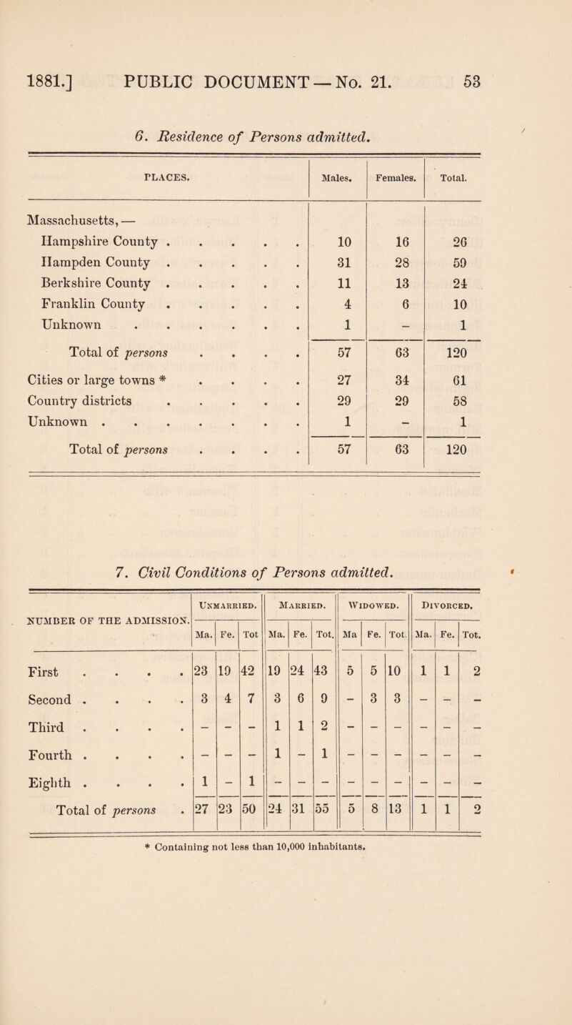 6. Residence of Persons admitted. TLACES. Males. Females. Total. Massachusetts, — Hampshire County ..... 10 16 26 Ilampden County ..... 31 28 59 Berkshire County ..... 11 13 24 Franklin County ..... 4 6 10 Unknown ...... 1 — 1 Total of persons .... 57 63 120 Cities or large towns * 27 34 61 Country districts ..... 29 29 58 Unknown ....... 1 — 1 Total of persons .... 57 63 120 7. Civil Conditions of Persons admitted. NUMBER OF THE ADMISSION. Unmarried. Married. Widowed. Divorced. Ma. Fe. Tot Ma. Fe. Tot, Ma Fe. Tot. Ma. Fe. Tot. First .... 23 19 42 19 24 43 5 5 10 1 1 2 Second .... 3 4 7 3 6 9 — 3 3 — — — Third .... — — — 1 1 2 — — — — — — Fourth .... — — — 1 — 1 — — — — — — Eighth .... 1 — 1 Total of persons 27 23 50 24 31 55 ** o 8 13 1 1 o * Containing not less than 10,000 inhabitants.