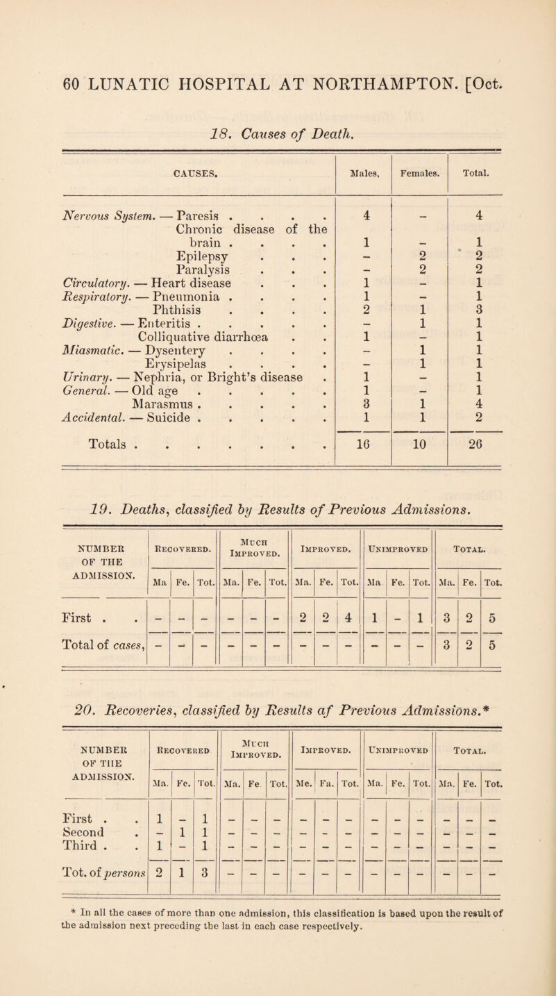 18. Causes of Death. CAUSES. Males, Females. Total. Nervous System. — Paresis .... Chronic disease of the 4 — 4 brain .... 1 — 1 Epilepsy — 2 2 Paralysis — 2 2 Circulatory. — Heart disease 1 — 1 Respiratory. — Pneumonia .... 1 — 1 Phthisis .... 2 1 3 Digestive. — Enteritis ..... — 1 1 Colliquative diarrhoea 1 — 1 Miasmatic. — Dysentery .... — 1 1 Erysipelas .... — 1 1 Urinary. — Nephria, or Bright’s disease 1 — 1 General. — Old age ..... 1 — 1 Marasmus ..... 3 1 4 Accidental. — Suicide ..... 1 1 2 Totals «•••»•« 16 10 26 19. Deaths, classified by Results of Previous Admissions. NUMBER OF THE ADMISSION. Recovered. Much Improved. Improved. Unimproved Total. Ma Fe. Tot. Ma. Fe. Tot. Ma. Fe. Tot. Ma Fe. Tot. Ma. Fe. Tot. First . Total of cases, — — - - — - 2 0 4 1 — 1 3 3 0 5 - 2 5 20. Recoveries, classified by Results af Previous Admissions.* NUMBER OF TIIE ADMISSION. Recovered Much Improved. Improved. Unimproved Total. Ma. Fe. 'lot. Ma. Fe Tot. Me. Fa. Tot. | Ma. Fe. Tot. Ma. Fe. Tot. First . 1 1 Second — 1 1 Third . 1 — 1 — — — — — — — — — — — — Tot. of persons 2 1 3 * In all the cases of more than one admission, this classification is based upon the result of the admission next preceding the last in each case respectively.
