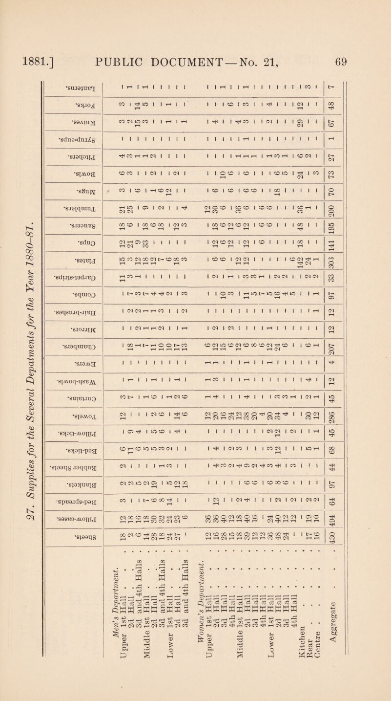 •smapreq •sqjog •SaAIUAJ CO <M ID CO l 1 H 1 H 1 Hi 1 1 Hi CO 1 1 CM 1 I | O 1 1 IH •sdno-druAs •sjaqojij •siAiog rH (M t- ■s3nj\[ •SJ&iqarax HlO 1 O 1 N 1 1 rH IM Cl d O O 1 CO CO 1 CO CO 1 1 ICOrHl rH CO CO CO 200 •s-iaonns CO CD 1 CO CD 00 | CM CO tH tH rH t—1 1 CO CD CM CD CM 1 CD CD 1 1 ICO rH rH rH Hi 1 1 195 •sduo ci h o co i i i i | 1 CM CD (M 1 CM | CD 1 1 1 ICO 1 1 lDCOMCOMt-CDCOCO I CD CD 1 CM <N 1 1 1 1 1 CD CM rJH H l-V-S •sdins-jadiuo ■sqrnoQ 1 t- CO t- rH rH cq 1 CO -| | oco 1 HIOOIOCO^IO 1 1 rH t- •sqoii-psg CD rH CD ID ID CO CM 1 1 rH 1 Hi | (M CO 1 1 1 CO CM 1 1 | rH lO tH 00 CO •s^99qg agqqng (M 1 1 1 1 HCO 1 1 IrHCOCqrHGSCqrHCOrH ICO I ! 1 rH rH •Sjequnig <M M ID <M 1 ID <M CO rH rH rH 1 1 1 1 1 ffitO 1 o»to 1 1 1 1 t~ G5 ■spnaids-pag CO 1 1 t— CO CO -H 1 | 1 cq I 1 cq rH 1 1 | d 1 d 1 cq o i rH CO •sasno-Moqxj <MCOCDCOO<MHiCOCD t—1 rH rH r-1 CO CO CM CM CD CO O CM 00 O CO 1 Hi O Cl (M 1 CO CO H H H H rH (M Hi rH rH o tH rH rH C5 rH •si99qs coc^cdhcocohn 1 rH rH <M r—< (M CM Cl CO X lO CO Q Cl Cl CO CO H 1 1 H H Cl H H CO rH H CO Hi Cl L— CD rH rH o CO Hi £ *w> •  « • rJ • • r_J • • ' o3 TO TO g s a w £ g • Departm Hall . Hall . and 4th Hall . Hall . and 4tli Hall . Hall . and 4th CC; CoC^C^C^CoCoC^C3c^c5C^Co • • CD +=> c$ S H ci CO rH (M CO r-l Cl CO ^ s s © a 2 £ H *H L-. UH H ^ M y 10004- mOO+H ffiOO+H £rHCqcOrH,-i<>lCOrHT-iCqcOr8 ^ O © u So ^2 H g -§ H+3 H > is a ti HI 2 O ® * t> % h-1 bJD CD *H bJC bC