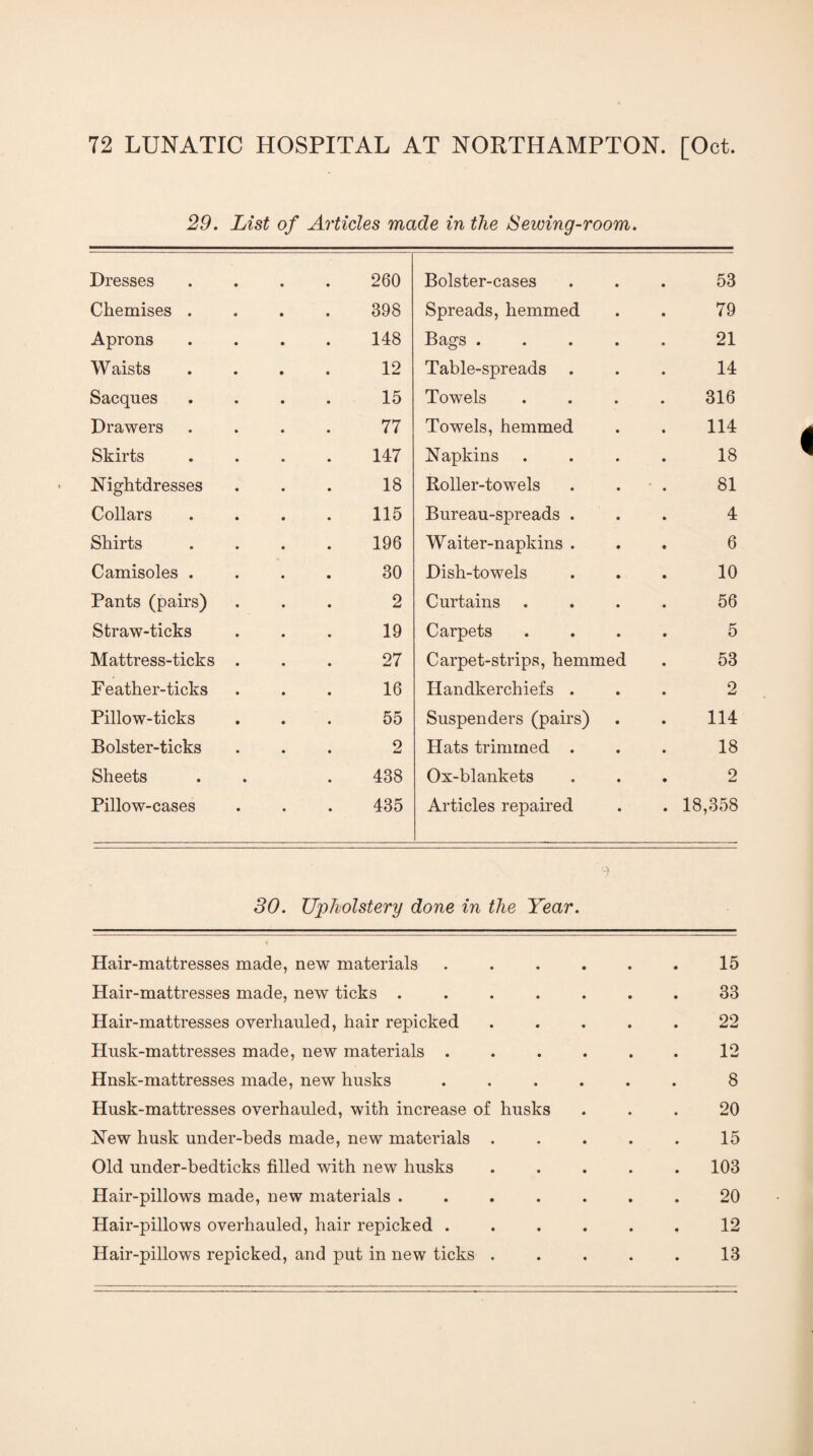 29. List of Articles made in the ISewing-room. Dresses 260 Bolster-cases 53 Chemises . 398 Spreads, hemmed 79 Aprons 148 Bags .... 21 Waists 12 Table-spreads . 14 Sacques 15 Towels 316 Drawers 77 Towels, hemmed 114 Skirts 147 Napkins 18 Nightdresses 18 Roller-towels 81 Collars 115 Bureau-spreads . 4 Shirts 196 Waiter-napkins . 6 Camisoles . 30 Dish-towels 10 Pants (pairs) 2 Curtains 56 Straw-ticks 19 Carpets 5 Mattress-ticks . 27 Carpet-strips, hemmed 53 Feather-ticks 16 Handkerchiefs . 2 Pillow-ticks 55 Suspenders (pairs) 114 Bolster-ticks 0 • w Hats trimmed . 18 Sheets 438 Ox-blankets 2 Pillow-cases 435 Articles repaired . 18,358 30. 9 Upholstery done in the Year. 4 Hair-mattresses made, new materials ..... 15 Hair-mattresses made, new ticks . • • • • • 33 Hair-mattresses overhauled, hair repicked .... 22 Husk-mattresses made , new materials ..... 12 Hnsk-mattresses made new husks • • • • • 8 Husk-mattresses overhauled, with increase of husks 20 New husk under-beds made, new materials .... 15 Old under-bedticks filled with new husks .... . 103 Hair-pillows made, new materials . • • • • • 20 Hair-pillows overhauled, hair repicked ..... 12 Hair-pillows repicked, and put in new ticks .... 13