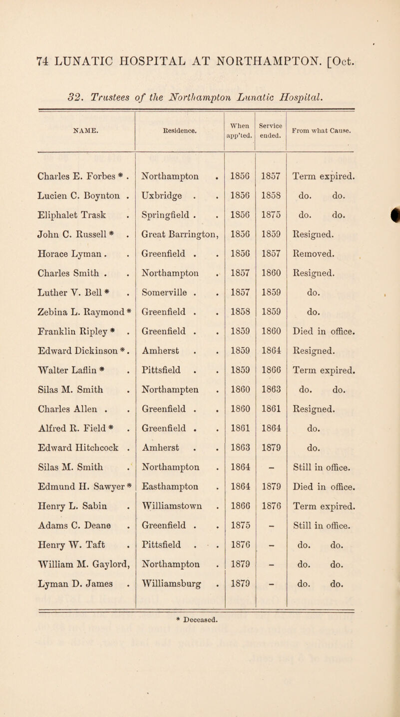 32. Trustees of the Northampton Lunatic Hospital. NAME. Residence. When app’ted. Service ended. From what Cause. Charles E. Forbes * . Northampton 185G 1857 Term expired. Lucien C. Boynton . Uxbridge 1856 1858 do. do. Eliphalet Trask Springfield . 1S56 1875 do. do. John C. Russell * Great Barrington, 1856 1859 Resigned. Horace Lyman . Greenfield . 1856 1857 Removed. Charles Smith . Northampton 1857 1860 Resigned. Luther V. Bell * Somerville . 1857 1859 do. Zebina L. Raymond * Greenfield . 1858 1859 do. Franklin Ripley * Greenfield . 1S59 1860 Died in office. Edward Dickinson *. Amherst 1859 1864 Resigned. Walter Laflin * Pittsfield 1859 1866 Term expired. Silas M. Smith North ampten 1860 1863 do. do. Charles Allen . Greenfield . 1860 1861 Resigned. Alfred R. Field * . Greenfield . 1861 1864 do. Edward Hitchcock . Amherst 1863 1879 do. Silas M. Smith Northampton 1864 — Still in office. Edmund H. Sawyer * Easthampton 1864 1879 Died in office. Henry L. Sabin Williamstown 1866 1876 Term expired. Adams C. Deane Greenfield . 1875 — Still in office. Henry W. Taft Pittsfield 1876 — do. do. William M. Gaylord, Northampton 1879 — do. do. Lyman D. James Williamsburg 1879 — do. do. * Deceased.