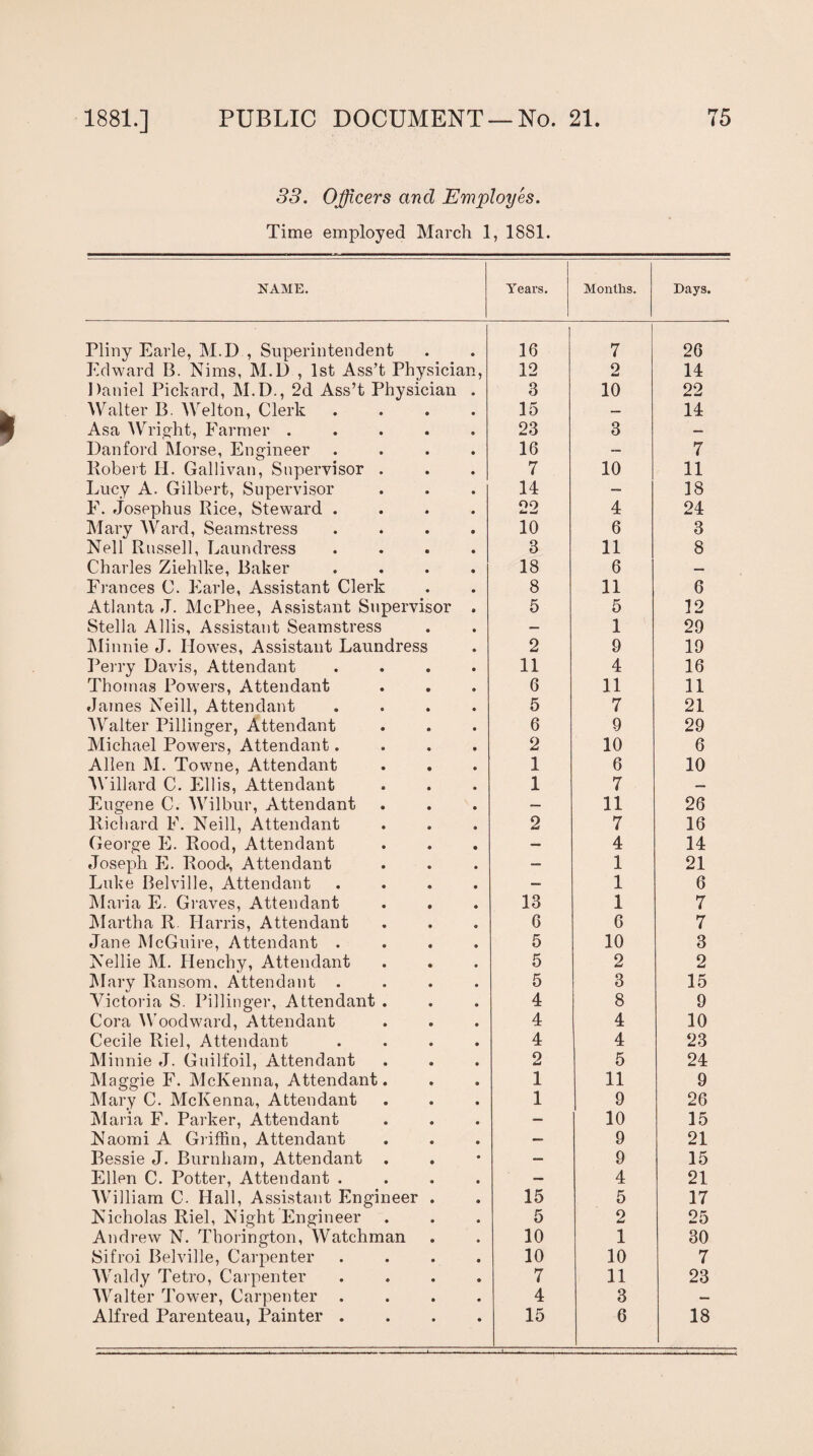 33. Officers and Employes. Time employed March 1, 1881. NAME. Years. Months. Days. Pliny Earle, M.D, Superintendent 16 7 26 Edward B. Nims, M.D , 1st Ass’t Physician, 12 2 14 Daniel Pickard, M.D., 2d Ass’t Physician . 3 10 22 Walter B. AVelton, Clerk .... 15 — 14 Asa Wright, Farmer ..... 23 3 — Dan ford Morse, Engineer .... 16 — 7 Robert H. Gallivan, Supervisor . 7 10 11 Lucy A. Gilbert, Supervisor 14 — 18 F. Josephus Rice, Steward .... 22 4 24 Alary Ward, Seamstress .... 10 6 3 Nell Russell, Laundress .... 3 11 8 Charles Ziehlke, Baker .... 18 6 — Fi ances C. Earle, Assistant Clerk 8 11 6 Atlanta J. McPhee, Assistant Supervisor . 5 5 12 Stella Allis, Assistant Seamstress — 1 29 Minnie J. Howes, Assistant Laundress 2 9 19 Perry Davis, Attendant .... 11 4 16 Thomas Powers, Attendant 6 11 11 James Neill, Attendant .... 5 7 21 Walter Pillinger, Attendant 6 9 29 Michael Powers, Attendant.... 2 10 6 Allen M. Towne, Attendant . . 1 6 10 Willard C. Ellis, Attendant 1 7 — Eugene C. Wilbur, Attendant — 11 26 Richard F. Neill, Attendant 2 7 16 George E. Rood, Attendant — 4 14 Joseph E. Rood*, Attendant — 1 21 Luke Belvilie. Attendant .... — 1 6 Maria E. Graves, Attendant 13 1 7 Martha R. Harris, Attendant 6 6 7 Jane McGuire, Attendant .... 5 10 3 Nellie M. Henchy, Attendant 5 2 2 Mary Ransom, Attendant .... 5 3 15 Victoria S. Pillinger, Attendant . 4 8 9 Cora Woodward, Attendant 4 4 10 Cecile Riel, Attendant .... 4 4 23 Minnie J. Guilfoil, Attendant 2 5 24 Maggie F. McKenna, Attendant. 1 11 9 Mary C. McKenna, Attendant 1 9 26 Maria F. Parker, Attendant — 10 15 Naomi A Griffin, Attendant — 9 21 Bessie J. Burnham, Attendant . — 9 15 Ellen C. Potter, Attendant .... — 4 21 William C. Hall, Assistant Engineer . 15 5 17 Nicholas Riel, Night Engineer 5 2 25 Andrew N. Thorington, Watchman 10 1 30 Sifroi Belville, Carpenter .... 10 10 7 AValdy Tetro, Carpenter . 7 11 23 Walter Tower, Carpenter .... 4 3 — Alfred Parenteau, Painter .... 15 6 18