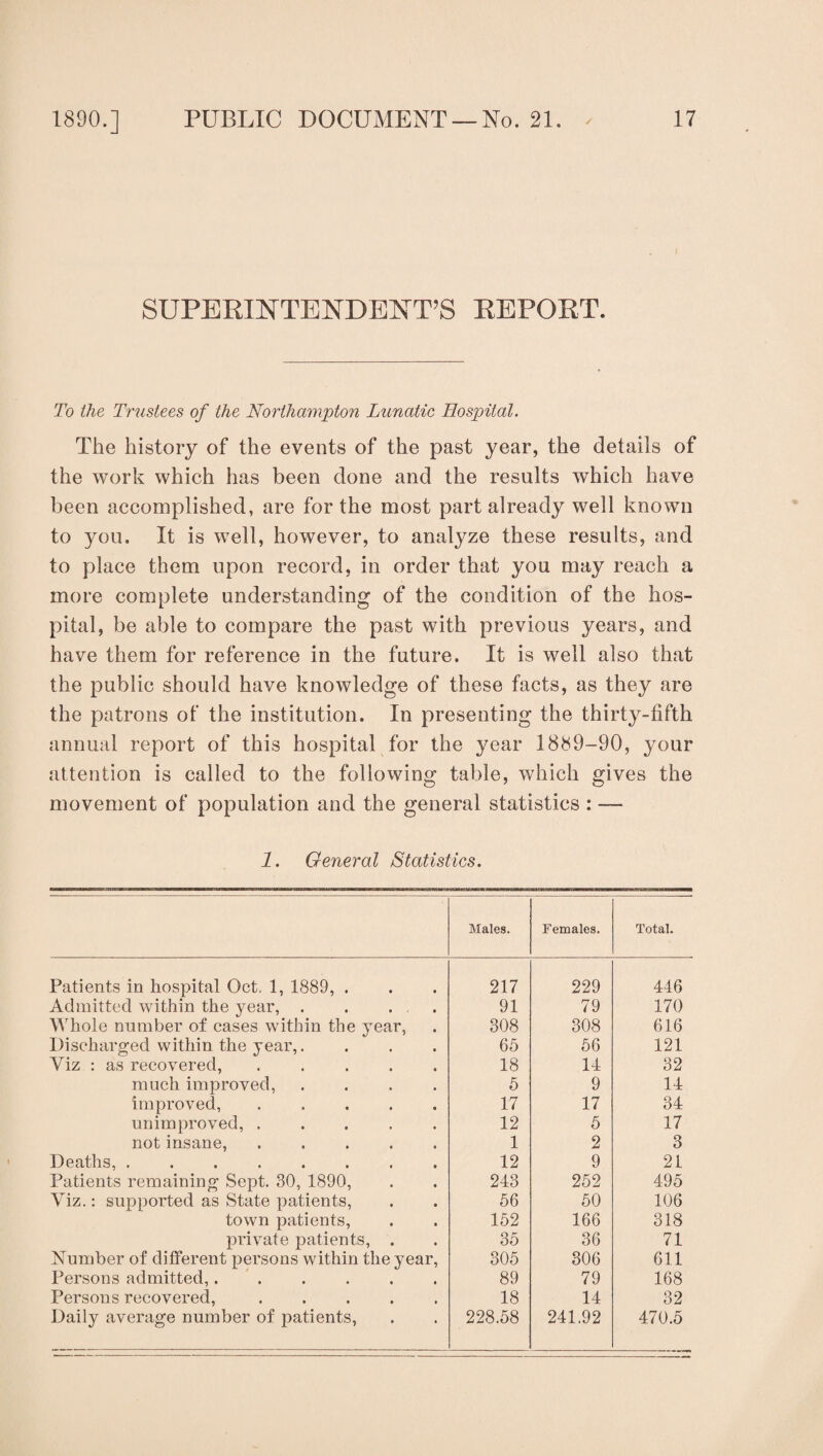 SUPERINTENDB^fT’S REPORT. To ihe Trustees of the Northampton Lunatic Hospital. The history of the events of the past year, the details of the work which has been done and the results which have been accomplished, are for the most part already well known to you. It is well, however, to analyze these results, and to place them upon record, in order that you may reach a more complete understanding of the condition of the hos¬ pital, be able to compare the past with previous years, and have them for reference in the future. It is well also that the public should have knowledge of these facts, as they are the patrons of the institution. In presenting the thirty-fifth annual report of this hospital for the year 1889-90, your attention is called to the following table, which gives the movement of population and the general statistics : — i. General Statistics. Males. Females. Total. Patients in hospital Oct. 1, 1889, . 217 229 446 Admitted within the year, . . ... 91 79 170 Whole number of cases within the year, 308 308 616 Discharged within the year,.... 65 56 121 Viz : as recovered, ..... 18 14 32 much improved, .... 5 9 14 improved, ..... 17 17 34 unimproved, ..... 12 5 17 not insane, ..... 1 2 3 Deaths, ........ 12 9 21 Patients remaining Sept. 30, 1890, 243 252 495 Viz.: supported as State patients. 56 50 106 town patients, 152 166 318 private patients, . 35 36 71 Number of different persons within the year. 305 306 611 Persons admitted,. . 89 79 168 Persons recovered, ..... 18 14 32 Daily average number of patients, 228.58 241.92 470.5