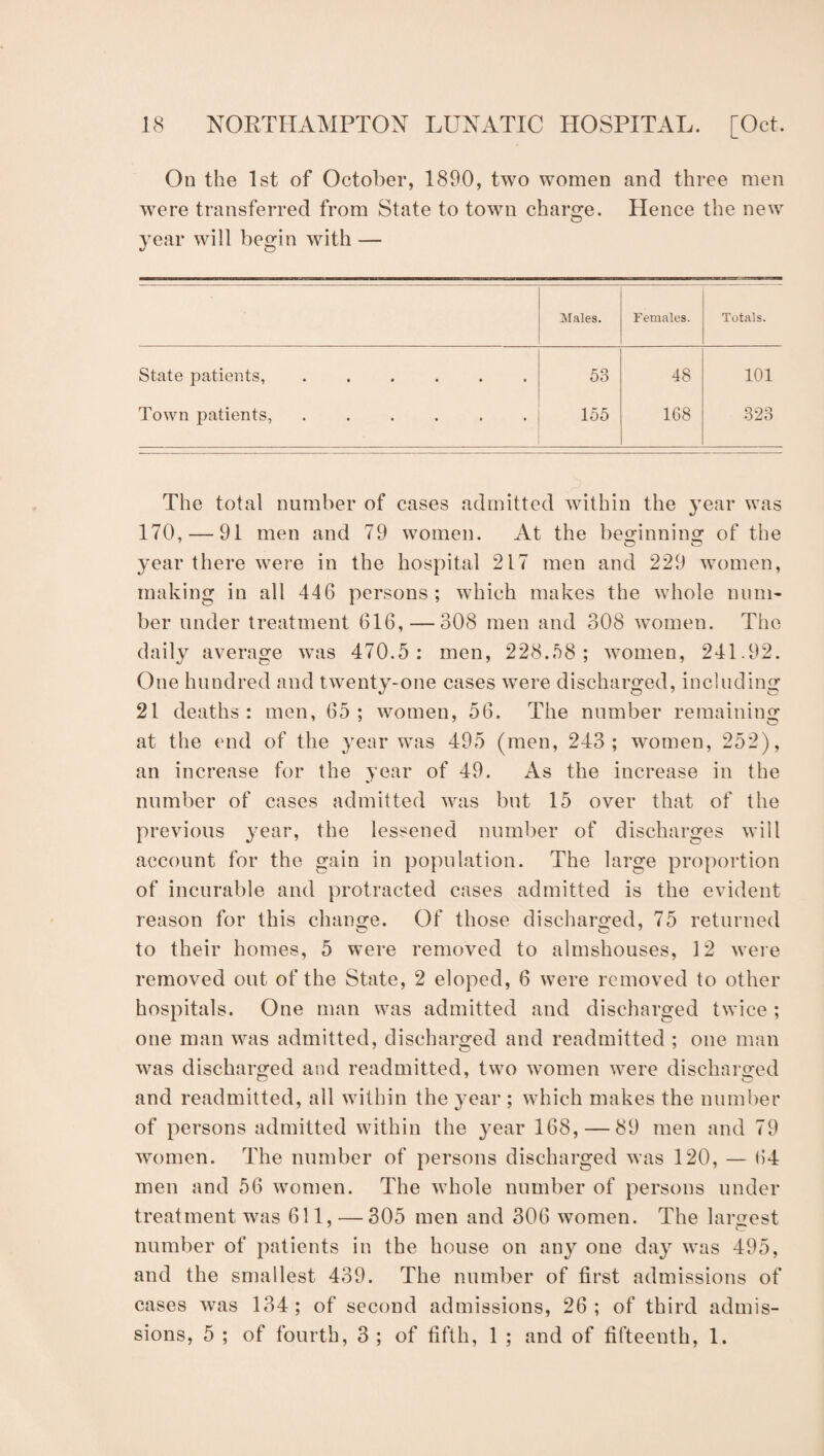 On the 1st of October, 1890, two women and three men were transferred from State to town charofe. Hence the new year will begin with — Males. Females. Totals. State patients, ...... 53 48 101 Town patients, ...... 155 168 323 The total number of cases admitted within the year was 170, — 91 men and 79 women. At the beginning of the year there were in the hospital 217 men and 229 women, making in all 446 persons; which makes the whole num¬ ber under treatment 616,—308 men and 308 women. The daily average was 470.5: men, 228.58; Avomen, 241.92. One hundred and twenty-one cases were discharged, including 21 deaths: men, 65; Avomen, 56. The number remaining at the end of the year Avas 495 (men, 243; AA'omen, 252), an increase for the year of 49. As the increase in the number of cases admitted AA^as but 15 over that of the previous year, the lessened number of discharges Avill account for the gain in population. The large proportion of incurable and protracted cases admitted is the evident reason for this chano^e. Of those discharo’ed, 75 returned to their homes, 5 were removed to almshouses, 12 Avere removed out of the State, 2 eloped, 6 were removed to other hospitals. One man was admitted and discharged tAvice ; one man Avas admitted, discharged and readmitted ; one man Avas discharged and readmitted, two Avomen AA^ere discharged and readmitted, all Avithin the year ; Avhich makes the number of persons admitted Avithin the year 168, — 89 men and 79 Avomen. The number of persons discharged was 120, — 64 men and 56 women. The Avhole number of persons under treatment was 611, — 305 men and 306 Avomen. The largest number of patients in the house on an}^ one day AA^as 495, and the smallest 439. The number of first admissions of cases Avas 134; of second admissions, 26; of third admis¬ sions, 5 ; of fourth, 3 ; of fifth, 1 ; and of fifteenth, 1.