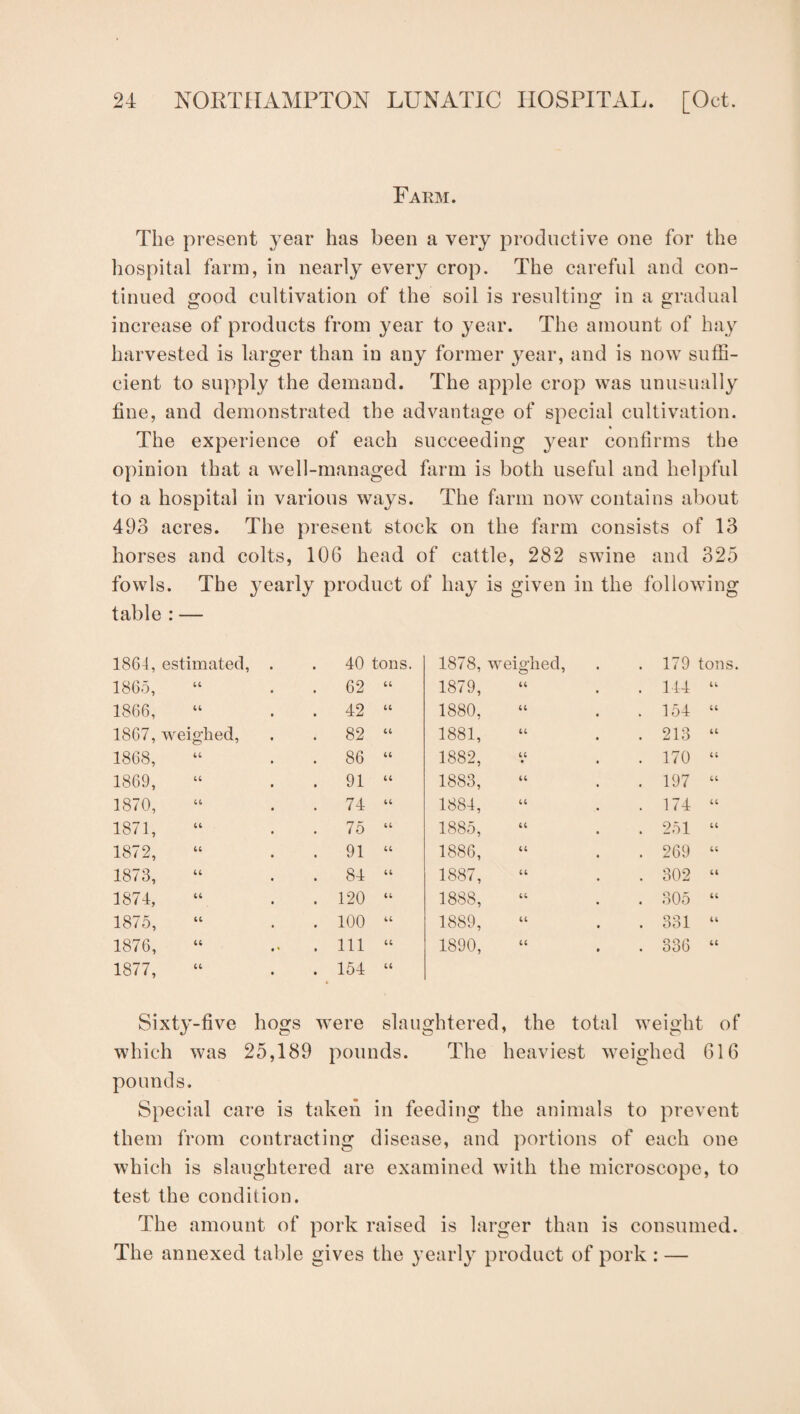 Farm. The present 3^ear has been a very productive one for the hospital hirin, in nearly every crop. The careful and con¬ tinued good cultivation of the soil is resulting in a gradual increase of products from year to year. The amount of hay harvested is larger than in any former year, and is now suffi¬ cient to supply the demand. The apple crop was unusually fine, and demonstrated the advantage of special cultivation. The experience of each succeeding year confirms the opinion that a well-managed farm is both useful and helpful to a hospital in various ways. The farm now contains about 493 acres. The present stock on the ffirm consists of 13 horses and colts, 106 head of cattle, 282 swine and 325 fowls. The yearly product of hay is given in the following table : — 1864, estimated, . 40 tons. 1878, weiglied. . 179 ton 1865, . 62 (C 1879, 44 . 144 “ 1866, . 42 (( 1880, 44 . 154 “ 1867, weighed. . 82 (4 1881, 44 . 213 “ 1868, . 86 44 1882, 44 . 170 “ 1869, . 91 44 1883, 44 . 197 “ 1870, . 74 44 1884, 44 . 174 “ 1871, 75 44 1885, 44 . 251 “ 1872, . 91 44 1886, 44 . 269 “ 1873, . 84 44 1887, 44 . 302 “ 1874, . 120 44 1888, 44 . 305 “ 1875, . 100 44 1889, 44 . 331 “ 1876, •« . Ill 44 1890, 44 . 336 “ 1877, . 154 44 Sixty-five hogs were slaughtered, the total weight of which was 25,189 pounds. The heaviest weighed 616 pounds. Special care is taken in feeding the animals to prevent them from contracting disease, and portions of each one which is slaughtered are examined with the microscope, to test the condition. The amount of pork raised is larger than is consumed. The annexed table gives the yearly product of pork : —