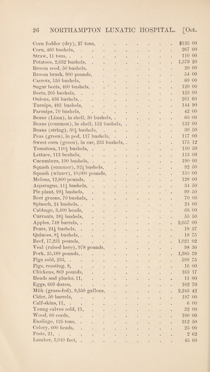 Corn fodder (dry), 27 tons, 1135 00 Corn, 460 bushels, .... 267 00 Straw, 11 tons, ..... 110 00 Potatoes, 2,632 bushels, 1,579 20 Broom seed, 50 bushels. 20 00 Broom brush, 900 pounds. 54 00 Carrots, 150 bushels. 60 00 Sugar beets, 400 bushels, , . ' . 120 00 Beets, 205 bushels, .... 123 00 Onions, 436 bushels, .... 261 60 Turnips, 483 bushels. 144 90 Parsnips, 70 bushels. 42 00 Beans (Lima), in shell, 30 bushels, . 60 00 Beans (common), in shell, 132 bushels. 132 00 Beans (string), 30^ bushels. 30 50 Peas (green), in pod, 117 bushels, . 117 00 Sweet corn (green), in ear, 233 bushels, 175 12 Tomatoes, llOi bushels, . no 50 Lettuce, 113 bushels. 113 00 Cucumbers, 190 bushels, . 190 00 Squash (summer), 92i bushels. 92 50 Squash (winter), 10,000 pounds. 150 00 Melons, 12,800 pounds. 128 00 Asparagus, Hi bushels, . 34 50 Pie plant, 99^ bushels, 99 50 Beet greens, 70 bushels, . 70 00 Spinach, 24 bushels, .... 24 00 Cabbage, 3,400 heads. 68 00 Currants, 18i bushels. 55 50 Apples, 748 barrels, .... 2,057 00 Pears, 24i bushels, .... 18 37 Quinces, 8^ bushels, .... 18 75 Beef, 17,231 pounds. 1,021 02 Veal (raised here), 978 pounds. 98 30 Pork, 25,189 pounds,.... 1,385 39 Pigs sold, 233,. 599 75 Pigs, roasting, 8, . . . . 16 00 Chickens, 869 pounds, 163 17 Heads and plucks, 11, 11 00 Eggs, 669 dozen, .... 162 70 Milk (grass-fed), 9,350 gallons. 2,243 42 Cider, 50 barrels, .... 197 00 Calf-skins, 11,. 6 00 Young calves sold, 11, 32 00 Wood, 60 cords, .... 180 00 Ensilage, 125 tons, .... 312 50 Celery, 600 heads, .... 25 00 Posts, 21,. 2 62 Immber, 3,040 feet, .... 45 60