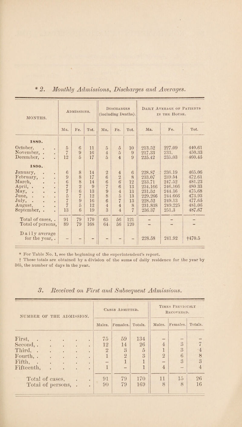 *2. Monthly Admissions^ Discharges and Averages. wm MONTHS. Admissions. Discharges (including Deaths). Dailt Average of Patients IN THE House. Ma. Fe. Tot. Ma. Fe. Tot. Ma. Fe. Tot. 1889. October, 5 6 11 5 5 10 213.52 227.09 440.61 November, . 7 9 16 4 5 9 217.33 233. 450.33 December, . 12 5 17 5 4 9 225.42 235.03 460.45 1890. January, 6 8 14 2 4 6 228.87 236.19 465.06 February, . 9 8 17 6 2 8 233.07 239.54 472.61 March, 6 8 14 6 6 12 233.71 247.52 481.23 April, . 7 2 9 7 6 13 234.166 246.166 480,33 May, . 7 6 13 9 4 13 231.52 244.16 475.68 June, . 5 7 12 8 5 13 229.266 244.666 473.93 July, . 7 9 16 6 7 13 228.52 249.13 477.65 August, 7 5 12 4 4 8 231.838 249.225 481.08 September, . 13 6 19 3 4 7 236.37 251.3 487.67 Total of cases, . 91 79 170 65 56 121 Total of persons. 89 79 168 64. 56 120 - - — Daily average for the year, . — — — — — — 228.58 241.92 t470.5 * For Table No. 1, see the beginning of the superintendent’s report. t These totals are obtained by a division of the suras of daily residence for the year by 365, the number of days in the year. 3. Deceived on First and Subsequent Admissions. NU.MBEIl OF THE ADMLSSION. Cases Admitted. Times Previously Kecovered. Males. Females. Totals. Males. Females. Totals. First, ..... 75 59 134 _ Soeond, ..... T2 14 26 4 O 7 ddiird, ..... 2 a 5 1 3 4 Fourth, ..... 1 2 3 2 6 8 Fifth,. — 1 1 — 3 O O Fifteenth, .... 1 — 1 4 — 4 d’otal of cases, 01 79 170 11 15 26