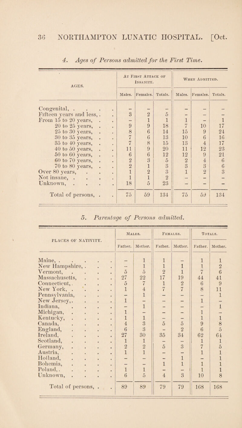 4. Ages of Persons admitted for the First Time. AGES. At Fir.st Attack of Insanity. i When Admitted. Males. Females. Totals. Males. Females. Totals. Congenital, .... Fifteen years and less, . 3 2 5 — — — From 15 to 20 years, — 1 1 1 — 1 20 to 25 years, 9 9 18 7 10 17 25 to 30 years. 8 6 14 15 9 24 30 to 35 years. 7 6 13 10 6 16 35 to 40 years, 7 8 15 13 4 17 40 to 50 years. 11 9 20 11 12 23 50 to 60 years, 6 6 12 12 9 21 60 to 70 years. 2 3 5 2 4 6 70 to 80 3ears, 2 1 3 3 3 6 Over 80 years, 1 2 3 1 2 3 Not insane, .... 1 1 2 — — — Unknown, .... 18 5 23 — — — Total of persons, . 75 59 134 75 59 134 5. Parentage of Persons admitted. PLACES OF NATIVITY. IMales. Females. Totals. Father. Mother. Father. Mother. Father. Mother. Maine, .... 1 1 1 1 FTew Hampshire, . — 1 1 1 1 2 Vermont, 5 5 2 1 7 6 Massachusetts, 27 22 17 19 44 41 Connecticut,. 5 7 1 2 6 9 New York, . 1 4 7 7 8 11 Pennsylvania, — 1 — — — 1 New Jersey,. 1 — — — 1 — Indiana, — 1 — — — 1 Michigan, 1 — — 1 Kentucky, 1 1 — — 1 1 Canada, 4 3 5 5 9 8 England, 6 3 — 2 6 5 Ireland, 27 30 35 34 62 64 Scotland, 1 1 — — 1 1 Germany, 2 2 5 o O 7 5 Austria, 1 1 — 1 1 Holland, — _ — 1 — 1 Bohemia, — — 1 1 1 1 Poland,.... 1 1 — — 1 1 Unknown, 6 5 4 3 10 8 •