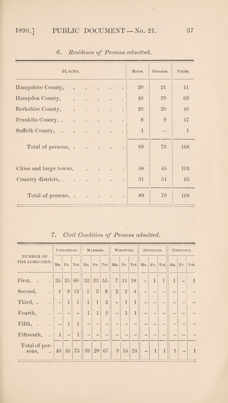 6. Residence of Persons admitted. PLACES. Males. Females. Totals. Hampshire County, ..... 20 21 41 Hampden Comity, ..... 40 29 '69 Berkshire County, ..... 20 20 40 Franklin County,. 8 9 17 Suffolk County,. 1 — 1 Total of persons,. 89 79 168 Cities and large towns, . . . . 58 45 103 Country districts,. 31 31 65 Total of persons,. 89 79 168 7. Civil Condition of Persons admitted. NUMBER OF THE ADMISSION. Unmarried. Married. Widowed. Divorced. Unknown. Ma. Fe. Tot. Ma. Fe. Tot. Ma. Fe. Tot. Ma. Fe. Tot. Ma. Fe Tot. First, . 35 25 60 32 23 55 7 11 GO — 1 1 1 — 1 Second, 4 8 12 5 3 8 2 2 4 — — — - — — Third, . — 1 l| 1 1 2 - 1 1 ~ — — — — — Fourth, — — 1 1 1 2 — 1 1 - — — - - — Fifth, . — 1 1 Fifteenth, 1 - 1 Total of per¬ sons, 40 35 75 39 28 67 9 15 24 — 1 1 1 — 1