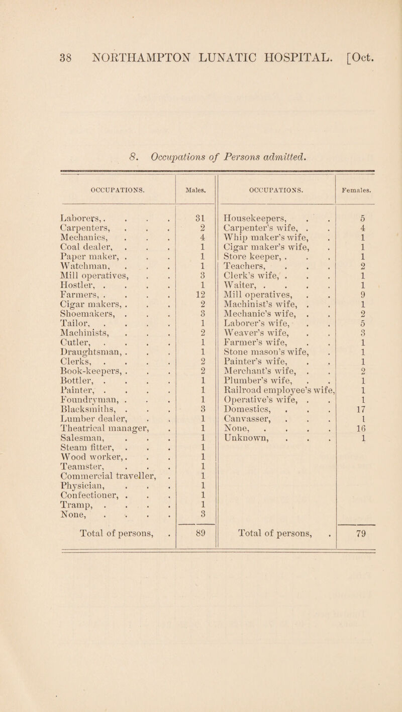 8. Occupations of Persons admitted. OCCUPATIONS. Males. OCCUPATIONS. Females. Laborers,.... 31 Housekeepers, 5 Carpenters, 2 Carpenter’s wife, . 4 Mechanics, 4 Whip maker’s wife. Cigar maker’s wife. 1 Coal dealer, 1 1 Paper maker, . 1 Store keeper, . 1 Watchman, 1 Teachers, Clerk’s wife, . 2 Mill operatives. 3 1 Hostler, .... 1 Waiter, .... 1 Farmers, .... 12 Mill operatives. Machinist’s wife, . 9 Cigar makers, . 2 1 Shoemakers, . 3 Mechanic’s wife. 2 Tailor, .... 1 Laborer's wife. 5 Machinists, 2 Weaver’s wife. 3 Cutler, .... 1 Farmer’s wife. 1 Draughtsman, . 1 Stone mason’s wife. 1 Clerks, .... 2 Painter’s wife. 1 Book-keepers, . 2 Merchant’s wife. 2 Bottler, .... 1 Plumber’s wife. 1 Painter, .... 1 Railroad employee’s wife. 1 Foundrvman, . 1 Operative’s wife, . 1 Blacksmiths, . 3 Domestics, 17 Lumber dealer. 1 Canvasser, 1 Theatrical manager. 1 None, .... 16 Salesman, 1 Unknown, 1 Steam fitter. Woodworker,. Teamster, Commercial traveller. Physician, Confectioner, . Tramp, .... None, .... 1 1 1 1 1 1 1 3