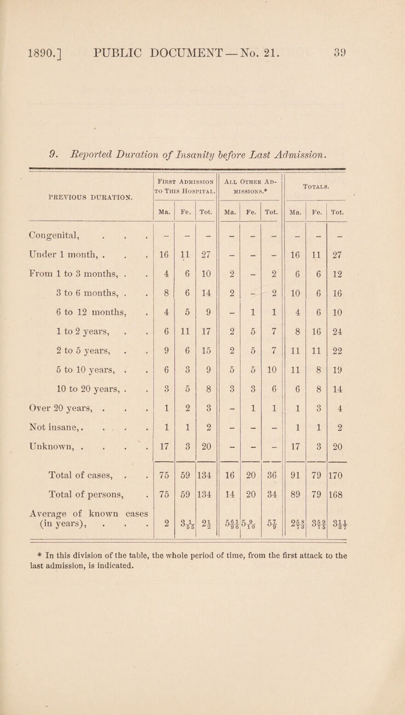 9. Reported Duration of Insanity before Last Admission. PREVIOUS DURATION. First Admission TO This Hospital. All Other Ad¬ missions.* Totals. Ma. Fe. Tot. Ma. Fe. Tot. Ma. Fe. Tot. Congenital, Under 1 month, . 16 11 27 — — — 16 11 27 From 1 to 3 months, . 4 6 10 2 — 2 6 6 12 3 to 6 months, . 8 6 14 2 — 2 10 6 16 6 to 12 months. 4 5 9 — 1 1 4 6 10 1 to 2 years. 6 11 17 2 5 7 8 16 24 2 to 5 years. 9 6 15 2 5 7 11 11 22 5 to 10 years, . 6 3 9 0 5 10 11 8 19 10 to 20 years, . 3 5 8 3 3 6 6 8 14 Over 20 years, . 1 2 3 — 1 1 1 3 4 Not insane,. . . 1 1 2 — — — 1 1 2 Unknown, .... 17 3 20 — — — 17 3 20 Total of cases. 75 59 134 16 20 36 91 79 170 Total of persons. 75 59 134 14 20 34 89 79 168 Average of known cases (in years). 2 3 1 2i 5^1 ^96 n 9 ^9 05 8 ^T3 35 9 ^7 5 3H * In this division of the table, the whole period of time, from the first attack to the last admission, is indicated.