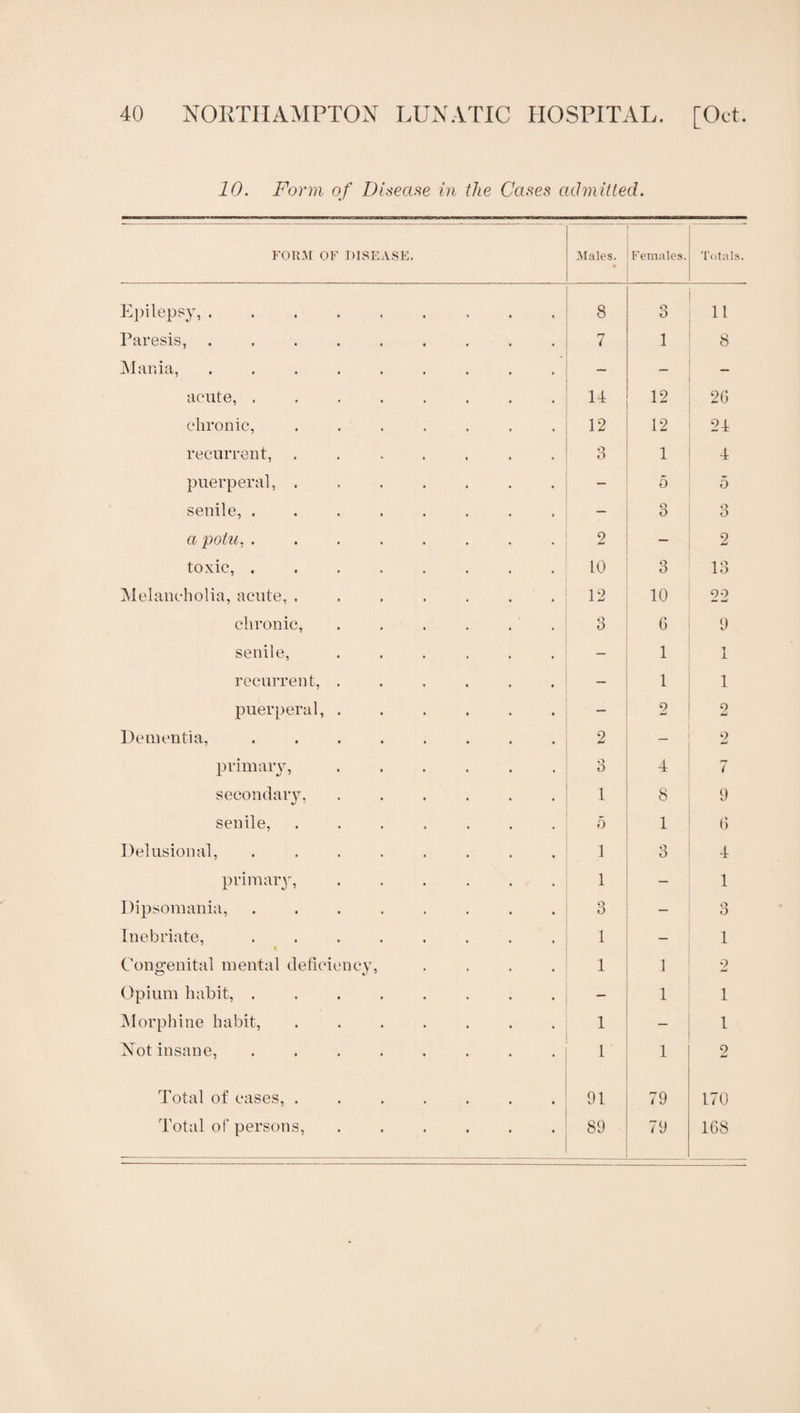 10. Form of Disease in the Cases admitted. FORM OF DISEASE. ^lales. F emnles. 'I’otals. K]>iLpsy, ......... 8 O O 11 Paresis,. 7 1 8 jMar.ia, ......... — - — acute, ........ U 12 2G chronic, ....... 12 12 24 recurrent, . .. a O 1 4 puerperal,. — 5 5 senile,. — o O o O a potu,. 2 — 2 toxic, ........ 10 o O 13 jVIelancholia, acute, . . . . . . . 12 10 22 chronic, . . . . . . *■) o 6 9 senile, ...... — 1 1 recurrent, ...... — 1 1 puerperal, ...... — 2 0 w Dementia, ........ 2 _ 2 primaiy, ...... 3 4 7 secondary, ...... 1 8 9 senile,. 5 1 () Delusional, ........ 1 *') O 4 primaiy, ...... 1 — 1 Dipsomania, ........ o O — o O Inebriate,. 1 — 1 Congenital mental deliciency, .... 1 1 2 Opium habit, ........ — 1 1 INIorphine habit, ....... 1 — 1 Xot insane,. 1 1 2 Total of eases,. 91 79 170