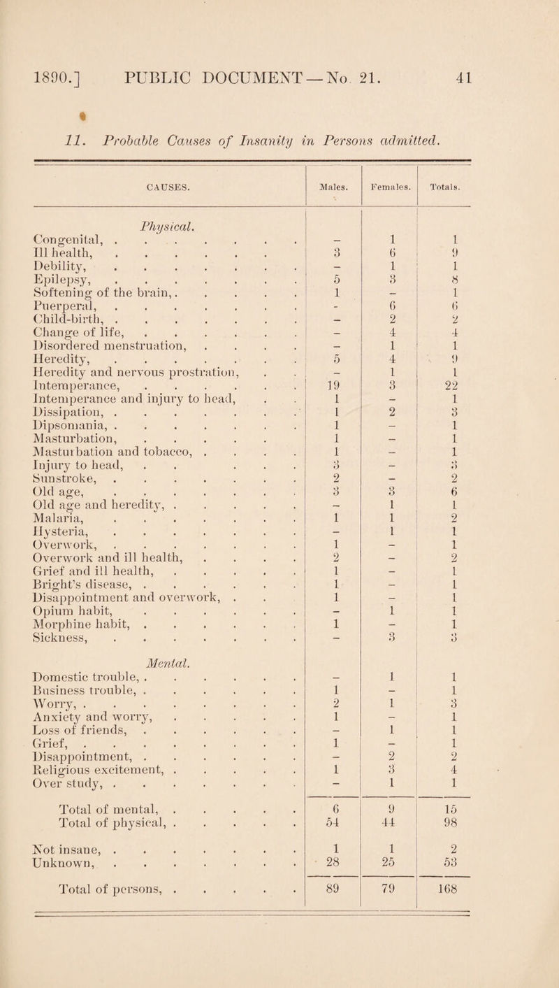 11. Probable Causes of Insanity in Persons admitted. CAUSES. Males. Females. Totals. Physical. Congenital,. — 1 1 Ill health, ...... 3 6 9 Debility, . .. — 1 1 Epilepsy,. 5 3 8 Softening of the brain,..... 1 — 1 Puerperal,. - G G Child-birth, ....... — 2 2 Change of life, ...... — 4 4 Disordered menstruation, .... — 1 1 Heredity, ....... 5 4 9 Heredity and nervous prostration, - 1 L Intemperance, ...... Intemperance and injury to head, 19 3 22 1 — 1 Dissipation, . 1 2 3 Dipsomania, ....... 1 — 1 Masturbation, ..... 1 — 1 jNIastuibation and tobacco, .... 1 __ 1 Injury to head, . . ... o — /) Sunstroke, ....... 2 — 2 Old age,. Old age and heredity,. 3 3 G — 1 L Malaria, ....... 1 1 2 Hysteria, ....... — 1 1 Overwork, ....... 1 — 1 Overwork and ill health, .... 2 — 2 Grief and ill health, ..... 1 — I Bright’s disease,. 1 — 1 Disappointment and overwork, . 1 _ 1 Opium habit, ...... - 1 1 Morphine habit, ...... 1 — 4 Sickness, ....... — 3 o O Menial. Domestic trouble, ...... — 1 1 Business trouble, ...... 1 — 1 ^V''orry,. 2 1 3 Anxiety and worry,. 1 — 1 Loss of friends, ...... — 1 1 Grief, ........ 1 — 1 Disappointment, ...... — 2 2 Religious excitement,. 1 3 4 Over study, ....... — 1 1 Total of mental,. 6 9 15 Total of physical,. 64 44 98 Not insane, ....... 1 I 2 Unknown, ....... 28 25 53