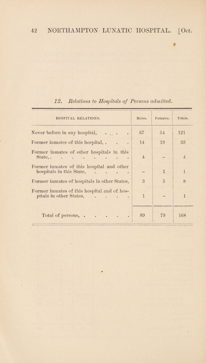 12, Relations to Hospitals of Persons admitted. HOSPITAL liELATIONS. Males. Females. Totals. Never before in ail} hospital, . . 67 54 121 Former inmates of this hospital, . 14 19 33 Former inmates of other hospitals in this ^tate^•■•••••« 4 — 4 Former inmates of this hospital and other hospitals in this State, .... — 1 1 Former inmates of hospitals in other States, 3 5 8 Former inmates of this hospital and of hos¬ pitals in other States, .... 1 — 1