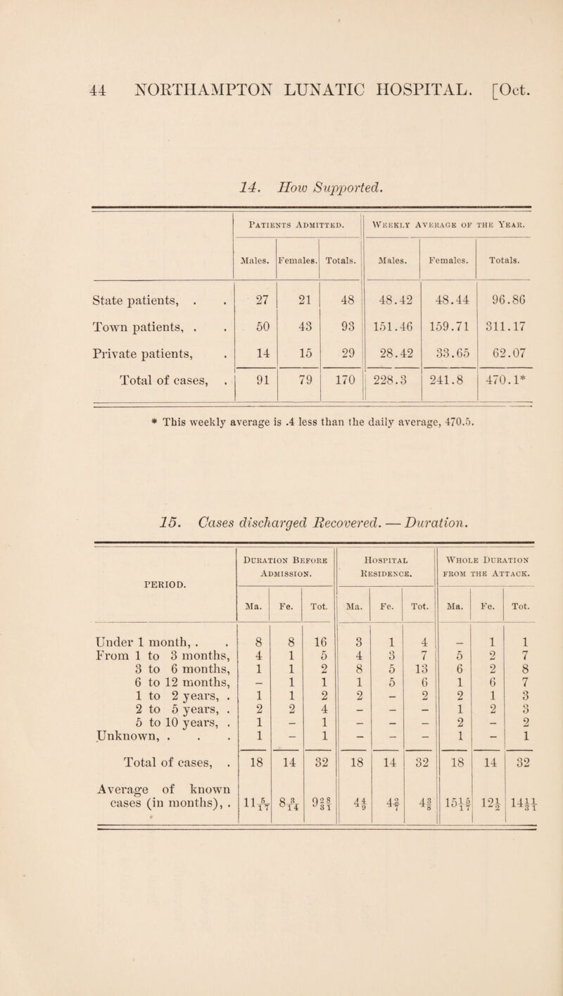 14. How Supported. 1 Patients Admitted. j Weekly Average of THE Year. Males. Females. i Totals. t Males. Females. Totals. State patients, . 27 21 1 48 48.42 48.44 96.86 Town patients, . 50 43 93 : 151.46 159.71 311.17 Private patients, 14 15 29 28.42 33.65 62.07 Total of cases. 91 79 170 ^ 228.3 241.8 470.1* * This Aveekly average is .4 less than the daily average, 470.5. 15. Cases discharged Recovered. — Duration. Duration Before Hospital Whole Duration Admission. Kesidence. FROM the Attack. PEKIOD. Ma. Fe. Tot. Ma. Fe. Tot. i Ma. Fe. Tot. Under 1 month, . 8 8 16 3 1 d 1 1 From 1 to 3 months, 4 1 5 4 iV 0 7 1 5 2 7 3 to 6 months, 1 1 2 8 5 13 ! 6 2 8 6 to 12 months. — 1 1 1 5 6 1 6 7 1 to 2 years, . 2 to 5 years, . 5 to 10 years, . Unknown, . 1 2 1 1 1 2 2 4 1 1 2 — 2 2 1 2 1 1 2 3 0 0 2 1 Total of cases, . 18 14 32 18 14 32 18 14 32 Average of known cases (in months), . 11^ GO 02 8 44 ^ 9 if 43 15if 12i