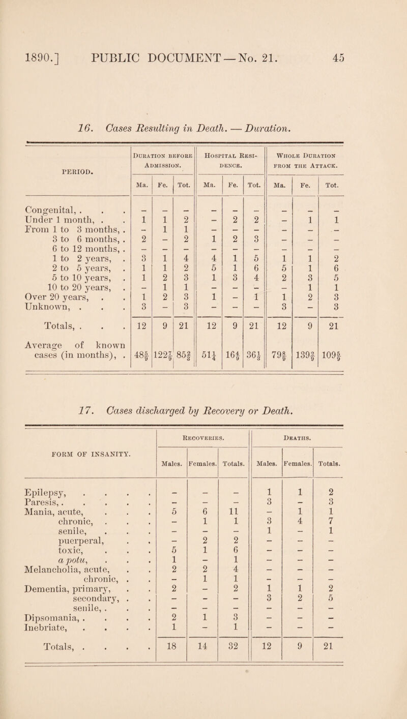 16. Cases Resulting in Death. — Duration. Duration before Hospital Rest- Whole Duration Admission. DENCE. FROM THE Attack. TERIOD. Ma. Fe. Tot. Ma. Fe. Tot. Ma. Fe. Tot. Congenital, . _ - _ Under 1 month, . 1 1 2 — 2 2 — 1 1 From 1 to 3 months, . — 1 1 — — — — — — 3 to 6 months, . 2 — 2 1 2 3 — — — 6 to 12 months, . — — — — — — — — 1 to 2 years. 3 1 4 4 1 5 1 1 2 2 to 5 years. 1 1 2 5 1 6 5 1 6 5 to 10 years. 1 2 3 1 3 4 2 3 5 10 to 20 years. — 1 1 — — — — 1 1 Over 20 years, 1 2 3 1 — 1 1 2 3 Unknown, . 3 — 3 — — — 3 — 3 Totals, . 12 9 21 12 9 21 12 9 21 Average of known cases (in months), . 48f 1221 00 511 16f 361 79f 139f 109| 17. Cases discharged by Recovery or Death. FORM OF INSANITY. Recoveries. Deaths. Males. Females. Totals. Males. Females. Totals. Epilepsy, .... 1 1 2 Paresis,..... — — — 3 — 3 Mania, acute. 5 6 11 — 1 1 chronic, — 1 1 3 4 7 senile. — — — 1 — 1 puerperal. — 2 2 — — — toxic. 5 1 6 — — — a potu, 1 — 1 — — — Melancholia, acute. 2 2 4 — — — chronic, . — 1 1 - — — Dementia, primary. 2 — 2 1 1 2 secondary, . — - — 3 2 5 senile, . — — — — — — Dipsomania, .... 2 1 3 — — — Inebriate, .... 1 — 1 — — —