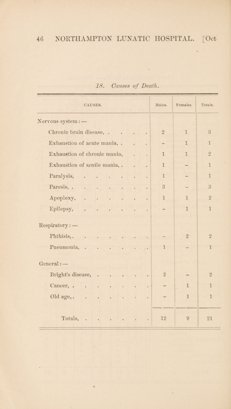 41) ^'OETIIAJIPTOX LUXATIC HOSPITAL. [Oot IS. Causes of Death. \ CAUSES. 1 Males, j Females. Totals. Xervoiis system: — Cbroiiie brain disease, .... 2 1 o Exhaustion of acute mania, . - 1 1 Exhaustion of chronie mania. 1 ' 1 2 Exhaustion of senile mania, . . . ‘ 1 1 Paralysis, ...... 1 — 1 Paresis,. O - Apoplexy, ...... 1 1 o Epilepsy,. 1 1 Respii'atory: — Phthisis,....... — 2 2 t Pneumonia, ...... 1 — i ; 1 General; — 1 1 Bright's disease,. 2 — Cancer, ....... — 1 1 I 1 Old age,. — 1 1 1 i 1 ,