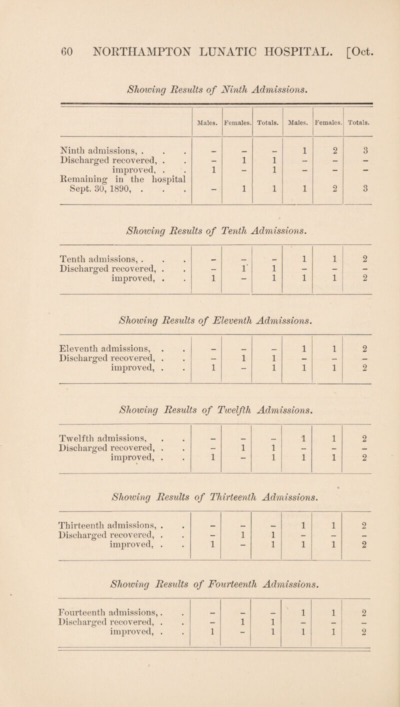Showing Results of Ninth Admissions. Males. Females. Totals. Males. Females. Totals. Ninth admissions, . 1 2 3 Discharged recovered, . — 1 1 — — — improved, . 1 — 1 — — — Remaining in the hospital Sept. 30, 1890, . 1 1 1 2 3 Showing Results of Tenth Admissions. Tenth admissions, . 1 1 2 Discharged recovered, . — 1' 1 — — — improved, . 1 1 1 1 2 Showing Results of Eleventh Admissions. Eleventh admissions. 1 1 2 Discharged recovered, . — 1 1 — — — improved, . 1 — 1 1 1 2 Showing Results of Twelfth Admissions. Twelfth admissions. 1 1 2 Discharged recovered, . — 1 1 — — — improved, . 1 1 1 1 2 Showing Results of Thirteenth Admissions. Thirteenth admissions, . 1 1 2 Discharged recovered, . — 1 1 - — — improved, . 1 “ 1 1 1 2 Showing Results of Fourteenth Admissions. Fourteenth admissions,. 1 1 2 Discharged recovered, . — 1 1 — — — improved, . 1 1 1 1 2
