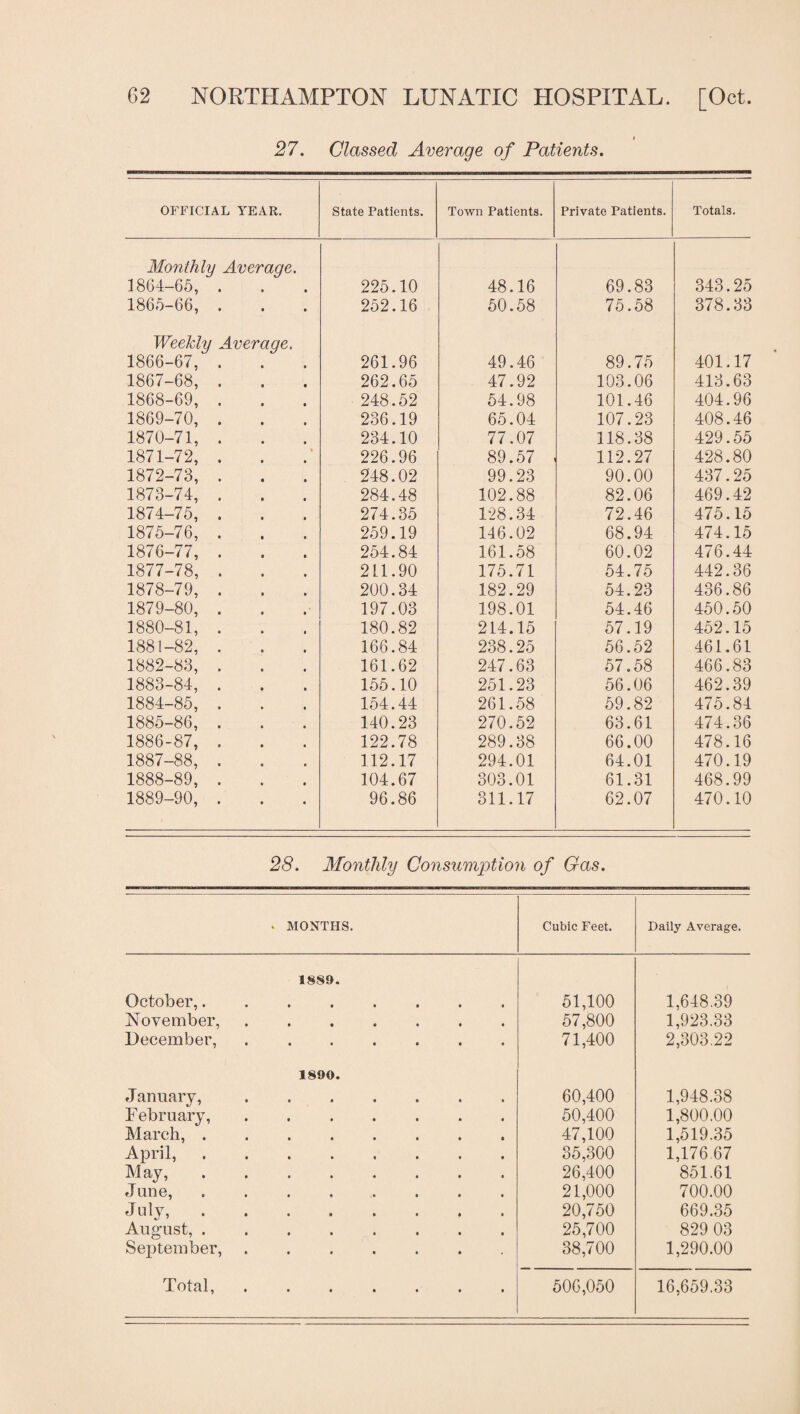 27. Classed Average of Patients. OFFICIAL YEAR. state Patients. Town Patients. Private Patients. Totals. Monthly Average. 1864-65, . 225.10 48.16 69.83 343.25 186e5-66, . 252.16 50.58 75.58 378.33 Weekly Average. 1866-67, . 261.96 49.46 89.75 401.17 1867-68, . 262.65 47.92 103.06 413.63 1868-69, . 248.52 54.98 101.46 404.96 1869-70, . 236.19 65.04 107.23 408.46 1870-71, . 234.10 77.07 118.38 429.55 1871-72, . 226.96 89.57 112.27 428.80 1872-73, . 248.02 99.23 90.00 437.25 1873-74, . 284.48 102.88 82.06 469.42 1874-75, . 274.35 128.34 72.46 475.15 1875-76, . 259.19 146.02 68.94 474.15 1876-77, . 254.84 161.58 60.02 476.44 1877-78, . 211.90 175.71 54.75 442.36 1878-79, . 200.34 182.29 54.23 436.86 1879-80, . 197.03 198.01 54.46 450.50 1880-81, . 180.82 214.15 57.19 452.15 1881-82, . 166.84 238.25 56.52 461.61 1882-83, . 161.62 247.63 57.58 466.83 1883-84, . 155.10 251.23 56.06 462.39 1884-85, . 154.44 261.58 59.82 475.84 1885-86, . 140.23 270.52 63.61 474.36 1886-87, . 122.78 289.38 66.00 478.16 1887-88, . 112.17 294.01 64.01 470.19 1888-89, . 104.67 303.01 61.31 468.99 1889-90, . 96.86 311.17 62.07 470.10 28. Monthly Consumption of Gas. . MONTHS. Cubic Feet. Daily Average. 1889. October,........ 51,100 1,648,39 November,. 57,800 1,923.33 December, ....... 71,400 2,303.22 1890. J anuary,. 60,400 1,948.38 February, . 50,400 1,800.00 March,. 47,100 1,519.35 April,. 35,300 1,176.67 May,. 26,400 851.61 June, ........ 21,000 700.00 July,. 20,750 669.35 August, ........ 25,700 829 03 September, ....... 38,700 1,290.00 Totcil, ••••••• 506,050 16,659.33