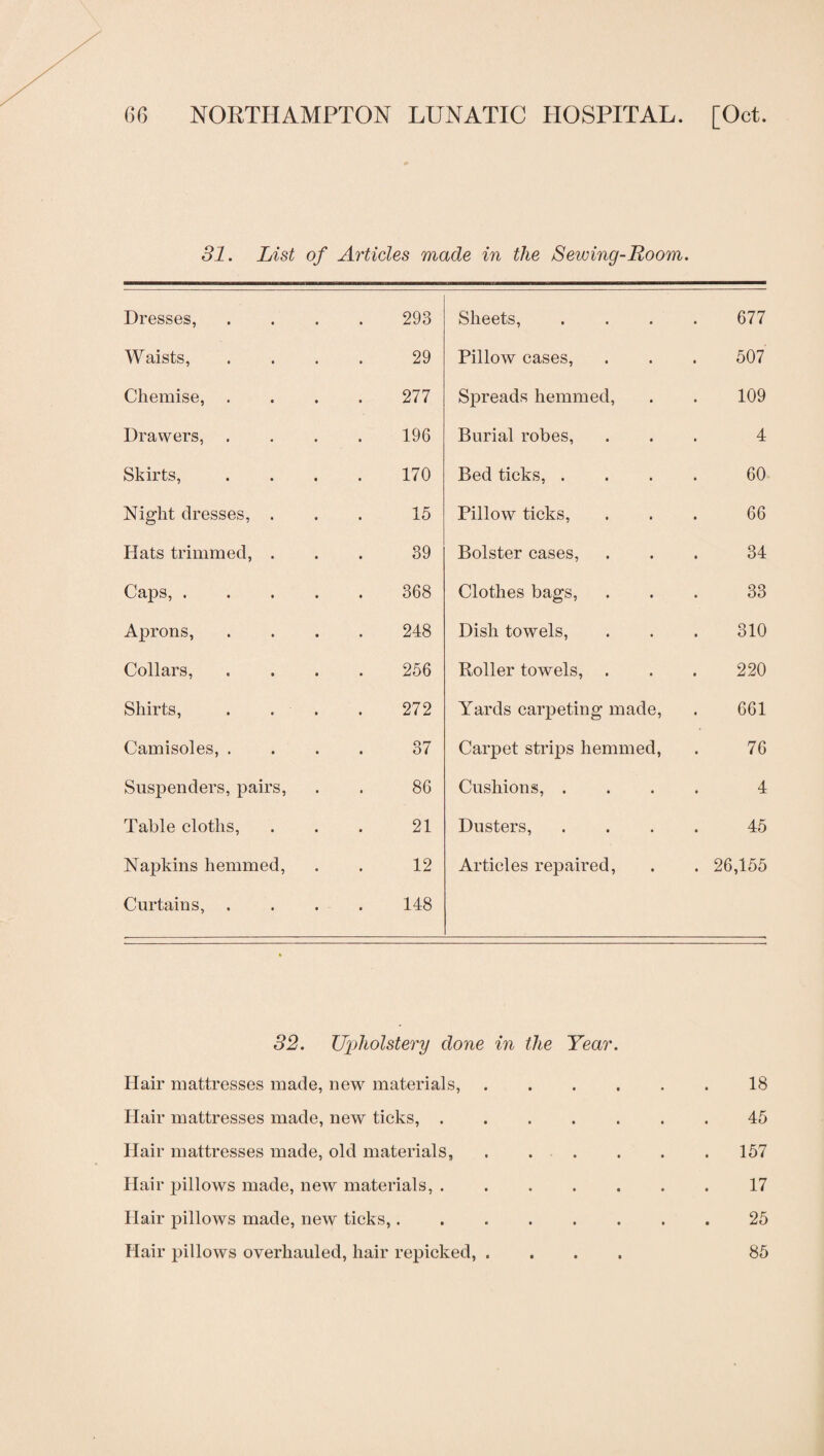 31. List of Articles made in the Sewing-Room. Dresses, 293 Sheets, 677 Waists, 29 Pillow cases. 507 Chemise, . 277 Spreads hemmed. 109 Drawers, . 196 Burial robes. 4 Skirts, 170 Bed ticks, . 60 Night dresses, . 15 Pillow ticks. 66 Hats trimmed, . 39 Bolster cases. 34 Caps, .... 368 Clothes bags. 33 Aprons, 248 Dish towels. 310 Collars, 256 Roller towels, . 220 Shirts, . . . 272 Yards carpeting made. 661 Camisoles, . 37 Carpet strips hemmed. 76 Suspenders, pairs. 86 Cushions, . 4 Table cloths. 21 Dusters, 45 Napkins hemmed. 12 Articles repaired. . 26,155 Curtains, . 148 32. Upholstery done in the Year. Hair mattresses made, new materials,.18 Hair mattresses made, new tieks,.45 Hair mattresses made, old materials,.157 Hair pillows made, new materials,.17 Hair pillows made, new ticks,.25 Hair pillows overhauled, hair repicked, .... 85