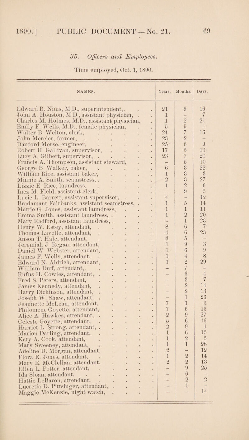 35. Officers and Employees. Time employed, Oct. 1, 1890. NAMES. Years. Months. Days. Edward B. Nims, M.D., superintendent,. 21 9 16 John A. Houston, M.l) , assistant physician, . 1 — 7 Charles M. Holmes, M.D., assistant physician. 1 2 21 Emily F. Wells, M.D., female physician. 5 9 — Walter B. Welton, clerk, ..... 24 7 16 John Mercier, farmer, ...... 23 2 — Danford Morse, engineer, ..... 25 6 9 Robert H Gallivan, supervisor, .... 17 5 13 Lucy A. Gilbert, supervisor,. 23 7 20 Francis A. Thompson, assistant steward, — 5 10 George B Walker, baker, ..... 6 O 22 William Rice, assistant baker, .... 1 o O o O iSlinnie A. Smith, seamstress, ..... 2 o O 27 Lizzie E Rice, laundress,. 1 2 6 Inez M Field, assistant clerk, .... — 9 3 Lucie L. Barrett, assistant supervisor, . 4 - 12 Bradamant Fairbanks, assistant seamstress, . 1 5 11 INIattie G Jones, assistant laundress. 1 1 11 Emma Smith, assistant laundress, .... 1 2 20 INIary Radford, assistant laundress,. - 1 23 Henry W. Estey, attendant,. 8 6 7 Thomas Lavelle, attendant, ..... 4 6 23 Anson T. Hale, attendant,. o O 5 — Jeremiah J. Regan, attendant, .... 1 9 3 Daniel W Webster, attendant, .... 1 6 9 James F. Wells, attendant,. 1 4 8 Edward N. Aldrich, attendant, .... 1 2 29 William Duff, attendant,. — 7 — Rufus H. Cowles, attendant, . . _ 6 4 Fred S. Peters, attendant,. 3 7 James Kennedy, attendant,. — 2 14 Harry Dickinson, attendant,. — 2 13 Joseph W. Shaw, attendant,. — 1 26 Jeannette McLean, attendant, .... 7 1 3 Philomene Govette, attendant, .... 7 6 13 Alice A Hawkes, attendant,. 2 9 27 Celeste Goyette, attendant,. 5 6 16 Harriet L. Strong, attendant,. 2 9 1 Marion Darling, attendant,. 1 6 15 Katy A. Cook, attendant,. 1 2 5 Mary Sweeney, attendant,. 1 1 28 Adeline D. Morgan, attendant, .... 2 — 12 Flora E. Jones, attendant,. 1 2 14 Mary E. McClellan, attendant, .... 2 2 13 Ellen L. Potter, attendant,. — 9 25 Ida Sloan, attendant,. — 6 — Hattie LeBaron, attendant,. — 2 2 Lucretia D. Pittsinger, attendant, .... — 1 - Maggie McKenzie, night watch, .... 14