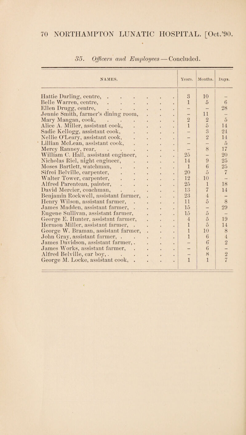 35. Officers aiid Employees — Concluded. NAMES. Years. Months. Days. Hattie Darling, centre,. 3 10 Belle Warren, centre,. 1 5 6 Ellen Drugg, centre,. — — 28 elennie Smith, farmer’s dining room. — 11 — Mary Mangan, cook, ...... 2 2 5 Alice A. Miller, assistant cook, .... 1 5 14 Sadie Kellogg, assistant cook, .... — 3 24 Nellie O’Leary, assistant cook, .... — 2 14 Lillian McLean, assistant cook, .... — — 5 Mercy Ranney, rear, ...... — 8 17 William C. Hall, assistant engineer. 25 — 20 Nicholas Riel, night engineer, .... 14 9 25 Moses Bartlett, watchman,. 1 6 25 Sifroi Belville, carpenter,. 20 5 7 Walter Tower, carpenter,. 12 10 — Alfred Parenteau, painter,. 25 1 18 David Mercier, coachman, ..... 13 7 14 Benjamin Rockwell, assistant farmer, . 23 4 — Henry Wilson, assistant farmer, .... 11 5 8 James Madden, assistant farmer, .... 15 — 29 Eugene Sullivan, assistant farmer. 15 5 — Oeorge E. Hunter, assistant farmer. 4 5 19 Hermon Miller, assistant farmer, .... 1 5 14 George W. Braman, assistant farmer, . 1 10 8 John Gray, assistant farmer, ..... 1 6 4 James Davidson, assistant farmer,.... — 6' 2 James Works, assistant farmer, .... 6 — Alfred Belville, car boy,...... — 8 2 George M. Locke, assistant cook, .... 1 1 7