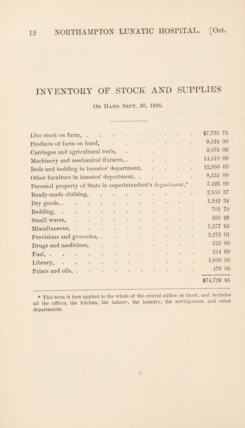 INVENTORY OF STOCK AND SUPPLIES On Hand Sept. 30, 1896. Lire stock on farm, ...••••• Products of farm on hand,. Carriages and agricultural tools,. Machinery and mechanical fixtures,. Beds and bedding in inmates’ department, Other furniture in inmates’ department, .... Personal property of State in superintendent’s department,* Ready-made clothing, ••••••* Dry goods, Bedding, . . Small wares,. Miscellaneous, ....••••• Provisions and groceries, Drugs and medicines,. Fuel,.. Library, . Paints and oils, $7,795 75 9,524 00 3,075 00 14,510 00 12,350 00 8,155 00 7,425 00 2,550 57 1,242 34 701 70 350 26 1,577 62 3,273 01 525 00 214 60 1,000 00 470 00 $74,739 85 * This term is here applied to the whole of the central edifice or block, and includes all the offices, the kitchen, the bakery, the laundry, the sewing-room and other departments.
