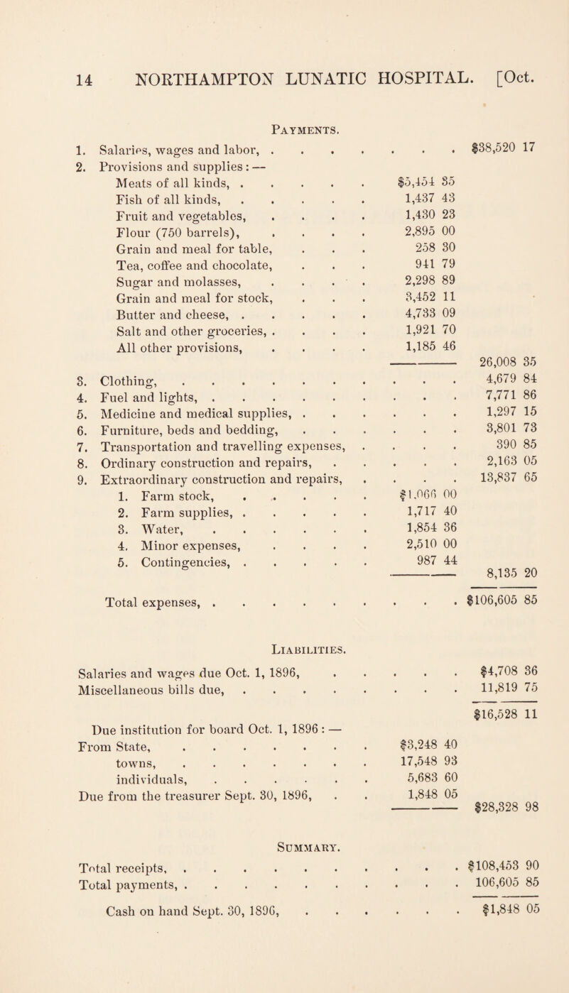 Payments. 1. Salaries, wages and labor, . • • • • $38,520 17 2. Provisions and supplies : — Meats of all kinds, .... $5,454 85 Fish of all kinds, .... 1,437 43 Fruit and vegetables, 1,430 23 Flour (750 barrels), 2,895 00 Grain and meal for table, 258 30 Tea, coffee and chocolate, 941 79 Sugar and molasses, 2,298 89 Grain and meal for stock, 3,452 11 Butter and cheese, .... 4,733 09 Salt and other groceries, . 1,921 70 All other provisions, 1,185 46 26,008 35 3. Clothing,. 4,679 84 4. Fuel and lights,. 7,771 86 5. Medicine and medical supplies, . 1,297 15 6. Furniture, beds and bedding, 3,801 73 7. Transportation and travelling expenses, 390 85 8. Ordinary construction and repairs, 2,163 05 9. Extraordinary construction and repairs, 13,837 65 1. Farm stock, .... $1,066 00 2. Farm supplies, .... 1,717 40 3. Water,. 1,854 36 4. Minor expenses, 2,510 00 5. Contingencies, .... 987 44 8,135 20 Total expenses,. • • • 9 $106,605 85 Liabilities. Salaries and wages due Oct. 1, 1896, • • 9 • $4,708 36 Miscellaneous bills due, .... • • • » 11,819 75 $16,528 11 Due institution for board Oct. 1, 1896 : — From State,. • $3,248 40 towns, ...... • 17,548 93 individuals, ..... • 5,683 60 Due from the treasurer Sept. 30, 1896, • 1,848 05 $28,328 98 Summary. Total receipts,. 9 9 • • $108,453 90 Total payments,. 9 • 1 < 106,605 85 Cash on hand Sept. 30, 189G, f 1,848 05