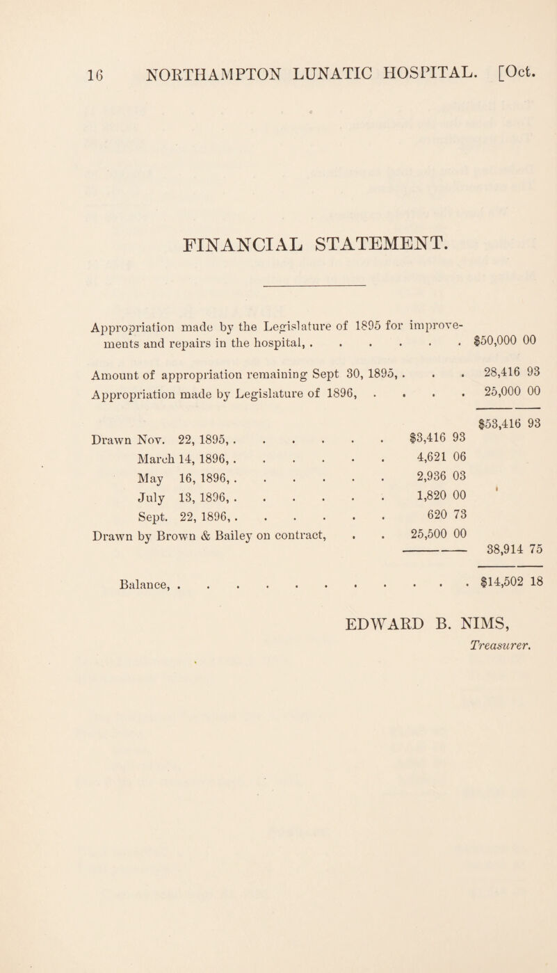 FINANCIAL STATEMENT. Appropriation made by the Legislature of 1895 for improve¬ ments and repairs in the hospital,. Amount of appropriation remaining Sept 30, 1895, . Appropriation made by Legislature of 1896, . Drawn Nov. 22, 1895,. $3,416 93 March 14, 1896, . 4,621 06 May 16, 1896, ..... 2,936 03 July 13, 1896, ..... 1,820 00 Sept. 22, 1896,. 620 73 Drawn by Brown & Bailey on contract, 25,500 00 150,000 00 28,416 93 25,000 00 $53,416 93 38,914 75 Balance, . . $14,502 18 EDWARD B. NIMS, Treasurer.