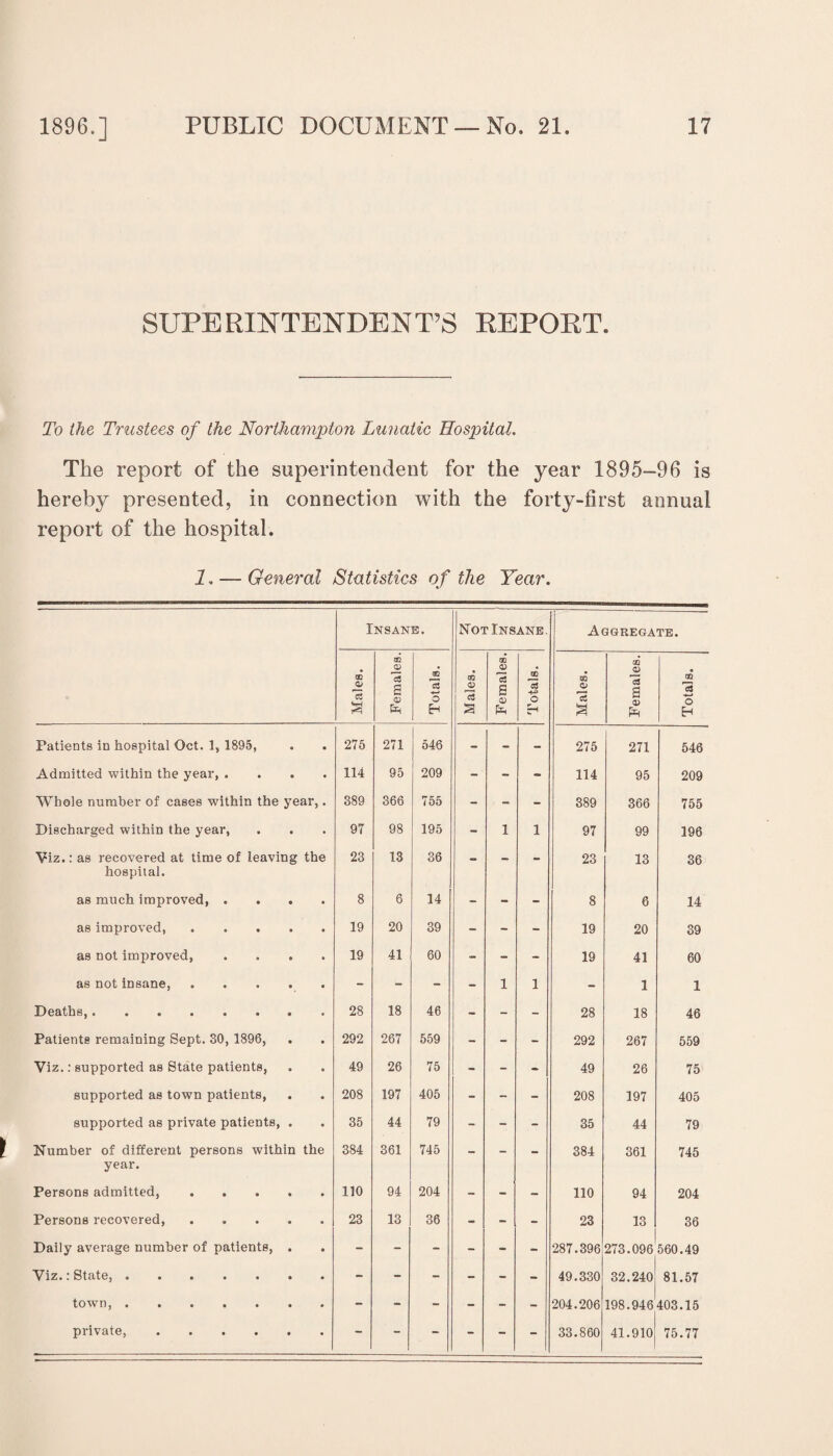 SUPERINTENDENT’S REPORT. To the Trustees of the Northampton Lunatic Hospital. The report of the superintendent for the year 1895-96 is hereby presented, in connection with the forty-first annual report of the hospital. 1. — General Statistics of the Year. Insane. Not Insane. Aggregate. Males. Females. — Totals. Males. Females. Totals. Males. Females. Totals. Patients in hospital Oct. 1, 1895, • 275 271 546 - - - 275 271 546 Admitted within the year, . • 114 95 209 - - - 114 95 209 Whole number of cases within the year,. 389 366 755 - - - 389 366 755 Discharged within the year, • 97 98 195 - 1 1 97 99 196 Viz.: as recovered at time of leaving the 23 13 36 23 13 36 hospital. as much improved, . 8 6 14 - - - 8 6 14 as improved. 19 20 39 - - - 19 20 39 as not improved, 19 41 60 - - - 19 41 60 as not insane, .... 1 1 - 1 1 Deaths,....... 28 18 46 - - - 28 18 46 Patients remaining Sept. 30, 1896, 292 267 559 - - - 292 267 559 Viz.: supported as State patients, 49 26 75 - - - 49 26 75 supported as town patients, 208 197 405 - - - 208 197 405 supported as private patients, . 35 44 79 - - - 35 44 79 Number of different persons within the 384 361 745 — — 384 361 745 year. Persons admitted, .... 110 94 204 - - - 110 94 204 Persons recovered, .... 23 13 36 - - - 23 13 36 Daily average number of patients, . - - - - - - 287.396 273.096 560.49 Viz.: State,. - - - - - - 49.330, 32.240 81.57 town, • •••«• - - - - - - 204.206 198.946 403.15 private,. - “ - - - 33.860 41.910 75.77