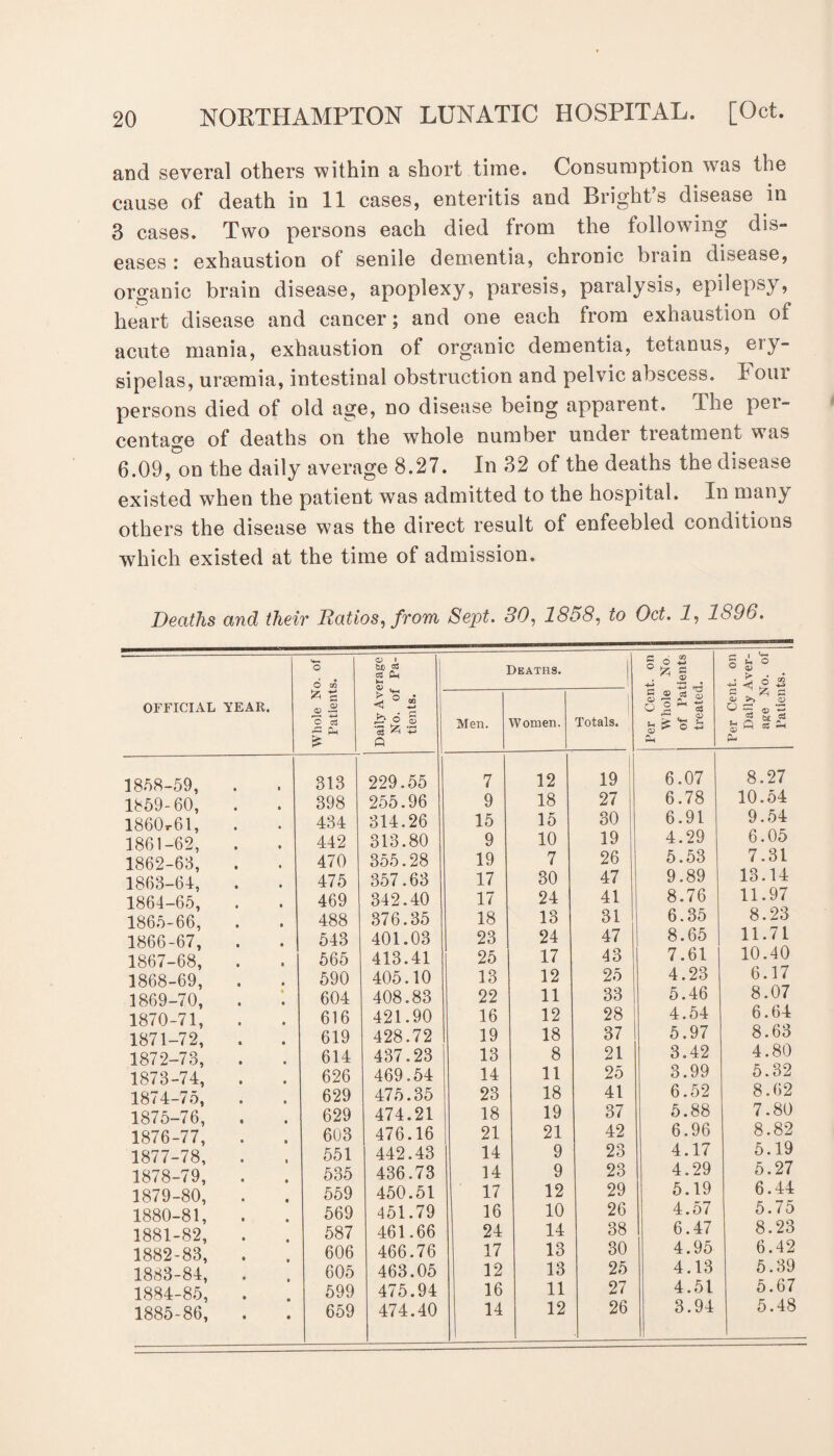 and several others within a short time. Consumption was the cause of death in 11 cases, enteritis and Bright’s disease in 3 cases. Two persons each died from the following dis¬ eases : exhaustion of senile dementia, chronic brain disease, organic brain disease, apoplexy, paresis, paralysis, epilepsy, heart disease and cancer; and one each from exhaustion of acute mania, exhaustion of organic dementia, tetanus, ery¬ sipelas, uraemia, intestinal obstruction and pelvic abscess. I oui persons died of old age, no disease being apparent. The per¬ centage of deaths on the whole number under treatment was 6.09, on the daily average 8.27. In 32 of the deaths the disease existed when the patient was admitted to the hospital. In many others the disease was the direct result of enfeebled conditions which existed at the time of admission. Deaths and their Ratios, from Sept. 30, 1858, to Oct. 1, 1896. OFFICIAL YEAR. Whole No. of Patients. Daily Average No. of Pa¬ tients. Deaths. Per Cent, on Whole No. of Patients treated. Per Cent, on Daily Aver¬ age No. of Patients. Men. Women. Totals. 1858- 59, 1859- 60, 1860r61, 1861-62, 1862- 63, 1863- 64, 1864- 65, 1865- 66, 1866- 67, 1867- 68, 1868- 69, 1869- 70, 1870- 71, 1871- 72, 1872- 73, 1873- 74, 1874- 75, 1875- 76, 1876- 77, 1877- 78, 1878- 79, 1879- 80, 1880- 81, 1881-82, 1882- 83, 1883- 84, 1884- 85, 1885- 86, 313 398 434 442 470 475 469 488 543 565 590 604 616 619 614 626 629 629 603 551 535 559 569 587 606 605 599 659 229.55 255.96 314.26 313.80 355.28 357.63 342.40 376.35 401.03 413.41 405.10 408.83 421.90 428.72 437.23 469.54 475.35 474.21 476.16 442.43 436.73 450.51 451.79 461.66 466.76 463.05 475.94 474.40 7 9 15 9 19 17 17 18 23 25 13 22 16 19 13 14 23 18 21 14 14 17 16 24 17 12 16 14 12 18 15 10 7 30 24 13 24 17 12 11 12 18 8 11 18 19 21 9 9 12 10 14 13 13 11 12 19 27 30 19 26 47 41 31 47 43 25 33 28 37 21 25 41 37 42 23 23 29 26 38 30 25 27 26 6.07 6.78 6.91 4.29 5.53 9.89 8.76 6.35 8.65 7.61 4.23 5.46 4.54 5.97 3.42 3.99 6.52 5.88 6.96 4.17 4.29 5.19 4.57 6.47 4.95 4.13 4.51 3.94 8.27 10.54 9.54 6.05 7.31 13.14 11.97 8.23 11.71 10.40 6.17 8.07 6.64 8.63 4.80 5.32 8.62 7.80 8.82 5.19 5.27 6.44 5.75 8.23 6.42 5.39 5.67 5.48