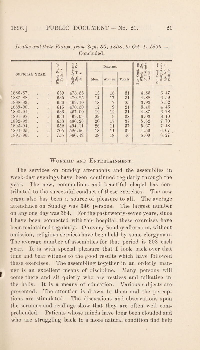 Deaths and tlieir Ratios, from Sept. 30, 1858, to Oct. 1, 1896—. Concluded. OFFICIAL YEAR. Whole No. of Patients. Daily Average No. of Pa¬ tients. Dkaths. Per Cent, on Whole No. of Patients treated. Per Cent on Daily Aver¬ age No. of Patients. Men. Women. Totals. 1886-87, 639 478.55 13 18 31 4.85 6.47 1887-88, 635 470.25 14 17 31 4.88 6.59 1888-89, 636 469.10 18 7 25 3.93 5.32 1889-90, 616 470.50 12 9 21 3.40 4.46 1890-91, 636 457.00 19 12 31 4.87 6.78 1891-92, 630 469.09 29 9 38 6.03 8.10 1892-93, 658 480.26 20 17 37 5.62 7.70 1893-94, 652 494.11 26 11 37 5.67 7.48 1894-95, 705 526.56 18 14 32 4.53 6.07 1895-96, 755 560.49 28 18 46 6.09 8.27 Worship and Entertainment. The services on Sunday afternoons and the assemblies in week-day evenings have been continued regularly through the year. The new, commodious and beautiful chapel has con¬ tributed to the successful conduct of these exercises. The new organ also has been a source of pleasure to all. The average attendance on Sunday was 346 persons. The largest number on any one day was 384. For the past twenty-seven years, since I have been connected with this hospital, these exercises have been maintained regularly. On every Sunday afternoon, without omission, religious services have been held by some clergyman. The average number of assemblies for that period is 308 each year. It is with special pleasure that I look back over that time and bear witness to the Rood results which have followed these exercises. The assembling together in an orderly man¬ ner is an excellent means of discipline. Many persons will come there and sit quietly who are restless and talkative in the halls. It is a means of education. Various subjects are presented. The attention is drawn to them and the percep¬ tions are stimulated. The discussions and observations upon the sermons and readings show that they are often well com¬ prehended. Patients whose minds have long been clouded and who are struggling back to a more natural condition find help