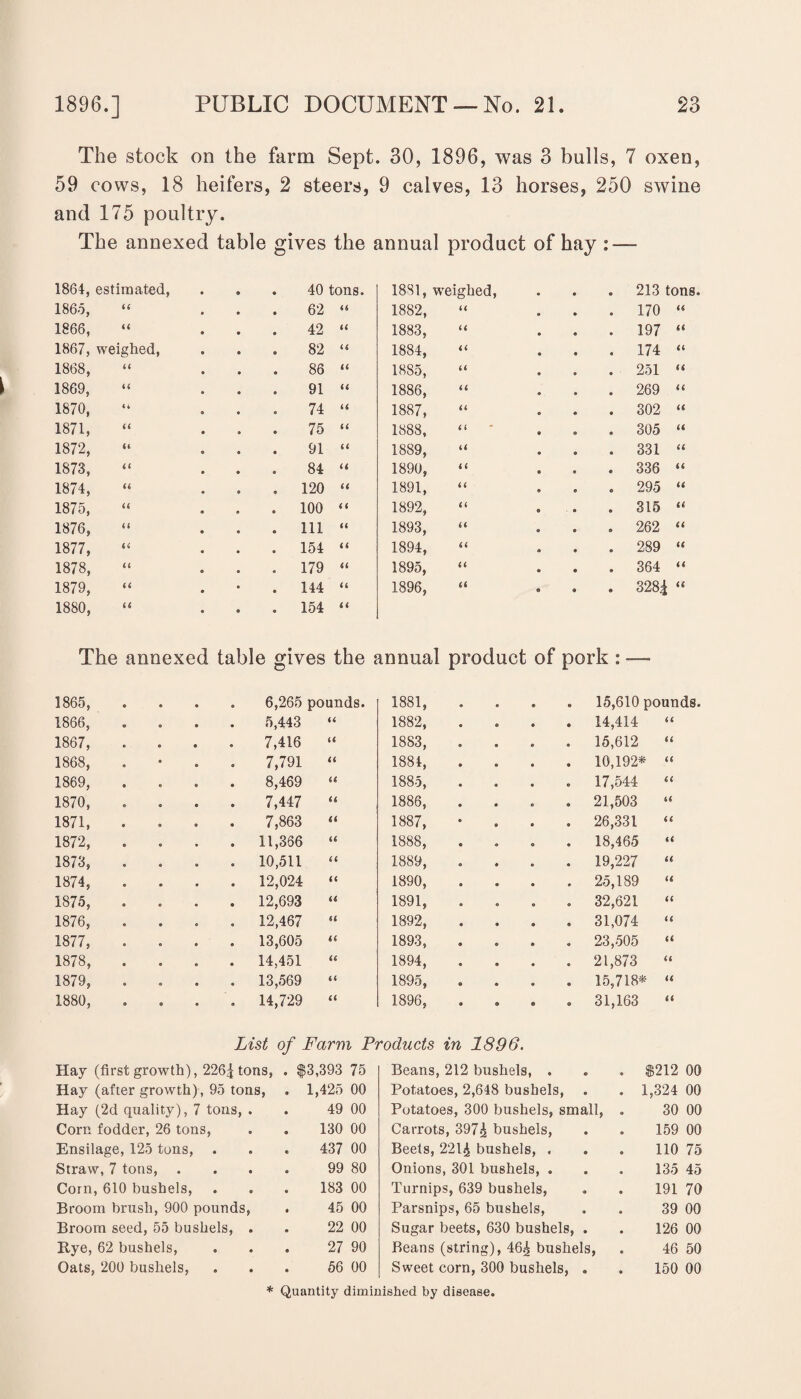 The stock on the farm Sept. 30, 1896, was 3 bulls, 7 oxen, 59 cows, 18 heifers, 2 steers, 9 calves, 13 horses, 250 swine and 175 poultry. The annexed table gives the annual product of hay :■— 1864, estimated, 40 tons. 1881, weighed, 213 tons 1865, 44 62 44 1882, 44 170 “ 1866, 44 42 44 1883, 44 197 “ 1867, weighed, 82 44 1884, 44 174 “ 1868, 44 86 44 1885, 44 251 “ 1869, a 91 44 1886, 44 269 “ 1870, i* 74 44 1887, 44 302 “ 1871, 44 75 44 1888, 305 “ 1872, u 91 44 1889, 44 331 “ 1873, u 84 44 1890, 4 4 336 “ 1874, 44 120 44 1891, 44 295 “ 1875, a 100 4 4 1892, 44 315 “ 1876, u ill 44 1893, 44 262 “ 1877, u 154 44 1894, 44 289 “ 1878, u 179 44 1895, 44 364 “ 1879, 44 144 44 1896, 44 328| “ 1880, 44 154 44 The annexed table gives the annual product of pork : — 1865, 1866, 1867, 1868, 1869, 1870, 1871, 1872, 1873, 1874, 1875, 1876, 1877, 1878, 1879, 1880, 6,265 pounds. 1881, 15,610 pounds. 5,443 “ 1882, 14,414 44 7,416 “ 1883, 15,612 44 7,791 “ 1884, 10,192* 44 8,469 “ 1885, 17,544 4 4 7,447 “ 1886, 21,503 64 7,863 “ 1887, 26,331 44 11,366 “ 1888, 18,465 6 4 10,511 “ 1889, 19,227 44 12,024 “ 1890, 25,189 44 12,693 “ 1891, 0 32,621 44 12,467 « 1892, 31,074 44 13,605 “ 1893, 23,505 44 14,451 “ 1894, 21,873 44 13,569 “ 1895, 15,718* 44 14,729 “ 1896, 31,163 44 List of Farm Products in 1896. Hay (first growth), 226| tons, . $3,393 75 Hay (after growth), 95 tons, . 1,425 00 Hay (2d quality), 7 tons, . 49 00 Corn fodder, 26 tons, 130 00 Ensilage, 125 tons, 437 00 Straw, 7 tons, 99 80 Corn, 610 bushels, 183 00 Broom brush, 900 pounds, . 45 00 Broom seed, 55 bushels, . 22 00 Rye, 62 bushels, 27 90 Oats, 200 bushels, 56 00 Beans, 212 bushels, . Potatoes, 2,648 bushels, Potatoes, 300 bushels, small, Carrots, 397^ bushels, Beets, 2214 bushels, , Onions, 301 bushels, . Turnips, 639 bushels, Parsnips, 65 bushels, Sugar beets, 630 bushels, . Beans (string), 46| bushels, Sweet corn, 300 bushels, . * Quantity diminished by disease. $212 00 1,324 00 30 00 159 00 110 75 135 45 191 70 39 00 126 00 46 50 150 00