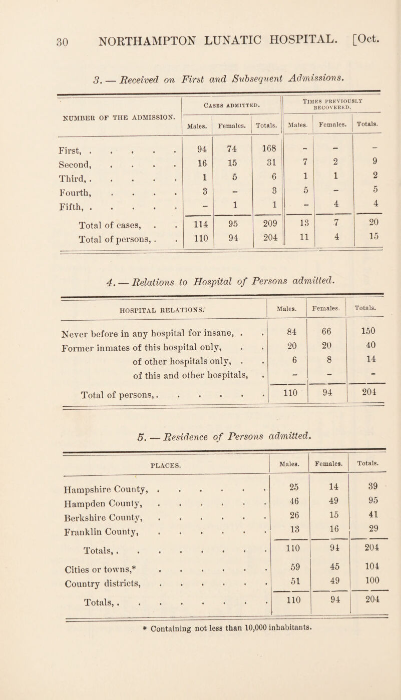 3. — Received- on First and Subsequent Admissions. NUMBER OF THE ADMISSION. Cases admitted. Times previously RECOVERED. Males. Females. Totals. Males. Females. Totals. First,. 94 74 168 - — — Second, .... 16 15 31 7 2 9 Third,. 1 5 6 1 1 2 Fourth, .... 3 — 3 5 — 5 Fifth,. — 1 1 - 4 4 Total of cases, 114 95 209 13 7 20 Total of persons, . 110 94 204 11 4 15 4. —Relations to Hospital of Persons admitted. HOSPITAL RELATIONS. Males. Females. Totals. Never before in any hospital for insane, . 84 66 150 Former inmates of this hospital only, 20 20 40 of other hospitals only, . 6 8 14 of this and other hospitals, — - Total of persons,. 110 94 204 5. __ Residence of Persons admitted. PLACES. Males. Females. Totals. Hampshire County,. 25 14 39 Hampden County, 46 49 95 Berkshire County,. 26 15 41 Franklin County, .. 13 16 29 Totals,. 110 91 204 Cities or towns,*. 59 45 104 Country districts,. 51 49 100 Totals,. 110 94 204 * Containing not less than 10,000 inhabitants.