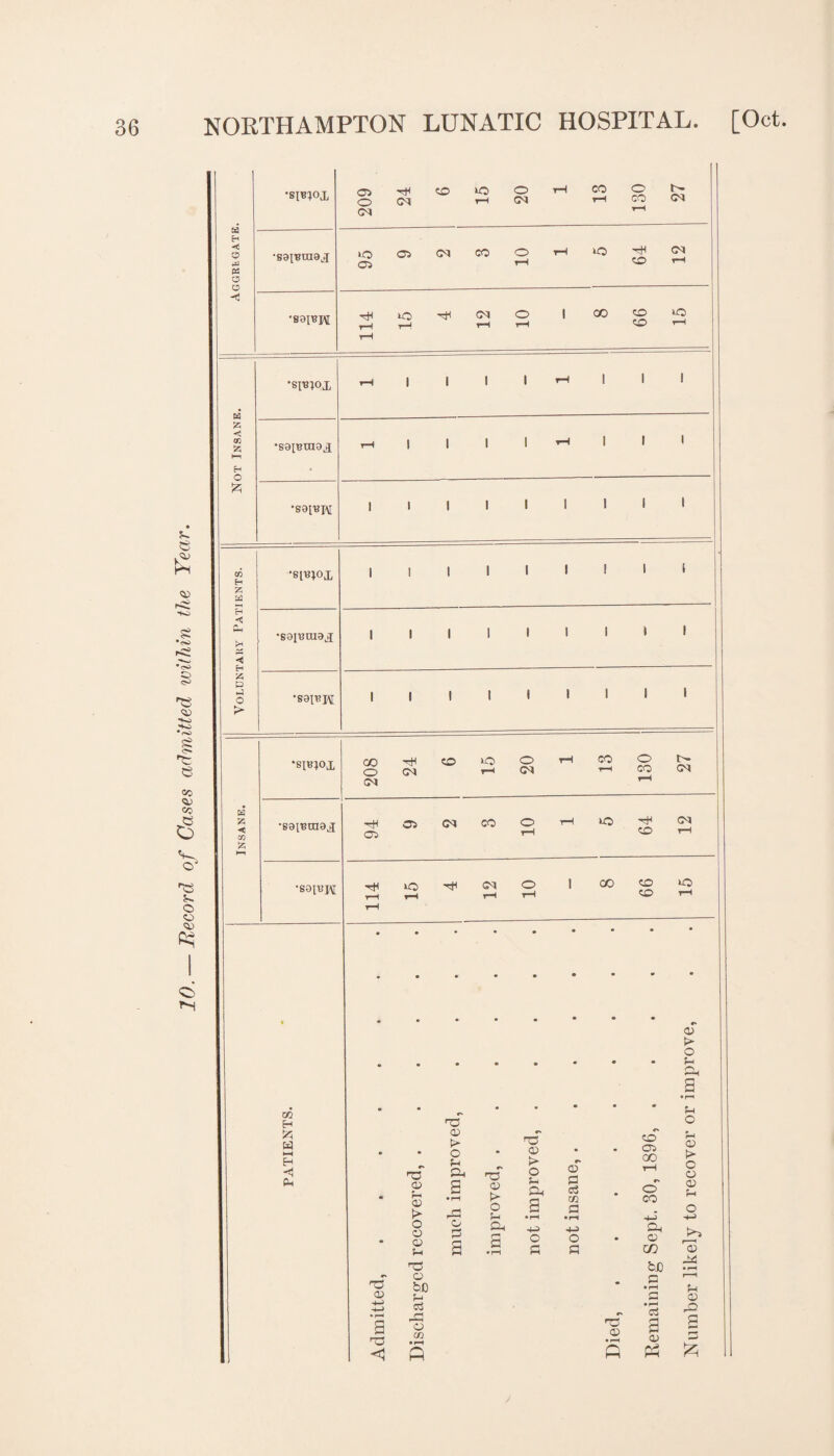 Record of Cases admitted within the Year. c> m W ■< PH o> CD • ** co 05 GO • <D Ph <D o. S • rH rP CD t> 'rH O Ph CD a • rH 03 P a m • rH • r> O CO H-C O o CD 5-h o r-*, CD 4ft> Ph - P a • rH c o • o h3 be ns CD be - p • rH -4-> • r* c3 a o 03 • r-1 T? 03 • rH a 03 <1 ft ft ft •88IEH ft < fc Hr •SIBIOX •S8[RraOX •S81RK 1 1 1 1 1 1 ! 1 > £ ft ■Sl^IOX | I 1 1 1 1 ! 1 l < ft Hj ft ft •sajRtuax | 1 ! 1 1 1 1 1 1 •SIBIOX 208 CM rH CM rH co rH CM Insane. •eaiRtnax 05 rH CO rH •S3IRJ\[ 114 rH rH rH CO rH a> > o f-i CD o o CD Ph H-H> r—• rQ £