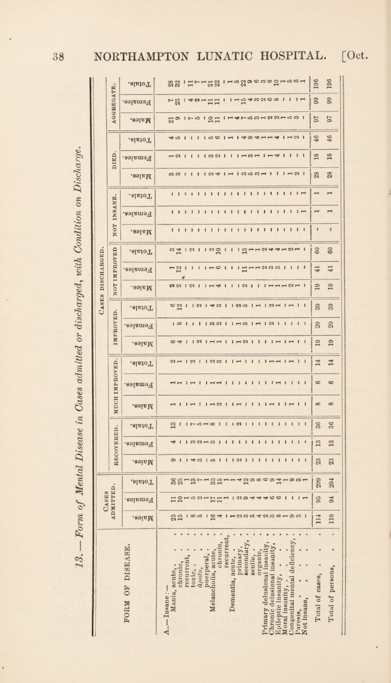 Form of Mental Disease in Cases admitted or discharged, with Condition on Discharge. Co P H > o &3 S3 •eiujoj. OQ W OQ Pci o s Ch o o>iiT*coiioiii<Niliiilliii co co Cl <M • O ® o ■» o o - O .£3 cs u of 3-> • a a> • 5.2 <u o H *- <D 1 P rt C8* §3 CS 3 J- i~ a hP ^ O) C3 O * Q* _ *■« C3 O 03 —• Sl.=3 O <5 P-^j a P cfl f-H a> a . a a? Si S-t P ~ o o a; ■*-> >H p. o CS >> *s Sh >>05 i O a a' E o ■ ■r* « — o Pt OB O *P -T- o p •r- C3 P tUD 0> ~ CD O ~ a §1 o •; >> o • a a> ‘o .«3 4) C3 a © a ® . ■ a >3 © <1 •h ^ n h ® cj i p a aj - g ^ S 2 Cj p P-r—I fl oiJ « P s»c rp *■* p . *n jp ^ ® o PhOH^OSh Kr * nft <D 0) P - o3 CD CD P GC CD CS 08 O V-H O P O H C2 P o GE Si © P, o o £ H 00<M | HHHHN IrivOflfflCOMMOHiflCOH j Cl CO rH Cl Cl Cl rH 1 196 196 ■< 3 H a 0 o < •sa [18 019$ ■ - ( t-CO 1 ^WHHH r 1 HO'fMClOOS 1 1 1 H Cl i—i i—i i—1 66 66 HOi 1 t-iO IOt-h | HrJ»It^iOWHWC^rHOCO 1 <N HH 97 97 DIED. •SIBiOX 1 rfiO } | | | 0(0 I H | 1 Hfl 1 1 46 46 •ea[i3raa^ HN 1 1 1 1 CO Cl 1 1 1 HMrt 1 HT|t 1 ( t 1 18 18 CO CO 8 1 1 1 1 H 1 COOCOH 1 1 IvHC^I 28 28 K £ •S[B}0X 1 1 * 1 1 J 1 1 » 1 • 1 1 1 » • 1 1 1 * rH rH rH OQ Z M E* o fc •eaiBuia^ 1 1 1 1 t 1 1 1 1 t 1 1 1 1 • 1 1 1 1 1 rH ! rH rH •sajej^ i i i i » i i i i i i ► i i i i « i i i i t i NOT IMPROVED 1 •SIBIOi CO f(M 1 | CM O 8 J 1 COHrHd^iiH I i—l pH rH 09 09 •saiBiua^ HCI | | | 1 HO 1 | 1 HHHNMCO 1 1 1 1 rH rH # 41 41 MN 1 N 1 1 H T* | 1 10^1 | 1 HHH«H 1 19 19 IMPROVED. •SIB)OX <DC<9 8 8<M I^CO 1 J WtO 1 H 1 03 rH 8rH | | rH 39 39 •sa|Boia,£[ 1001 1 I 1 CO Cl 1 SrHCOIr—tlCll 1 ( 1 1 20 20 °S8|BJ\[ COnt'l lOlIrHrtl 1 rH Cl 1 1 1 IH IH 1 1 19 19 MUCH IMPROVED. * 8JTSJO Jj Cl H | Cl 1 1 Cl CO 1 1 rH | | ! 1 HH 1 H 1 1 14 14 •eaiBcoa^j HH. IH | 1 HH | | | | | 1 | IH 1 1 1 1 CO CO •saiBH hH 1 IH 1 IfHdl 1 H 1 1 1 1 H | IH 1 1 00 00 CO 1 1 t-iCHW 1 1 1 Cl 1 1 1 1 1 1 1 1 1 1 CO CO rH CO CO H* 1 1 CO Cl H CO 8 1 1 1 1 1 1 1 1 1 1 1 1 1 CO CO - rH Cases ADMITTED. •eiBjoj, (OiOHCOb-HCOOHH’^MOODCOOH'HOCOH CO <M rH CO rH rH rH 209 204 ■saimnaji HOHiOMHHHH |<MC>Ht<Tt<T*COCO | | | H rH rH rH rH 95 94 •ea[Bp5 OuO 1 COO fCOrt* 1 HCJCOiOH'MCOOOhOOO 1 MH rH -* o rH hH