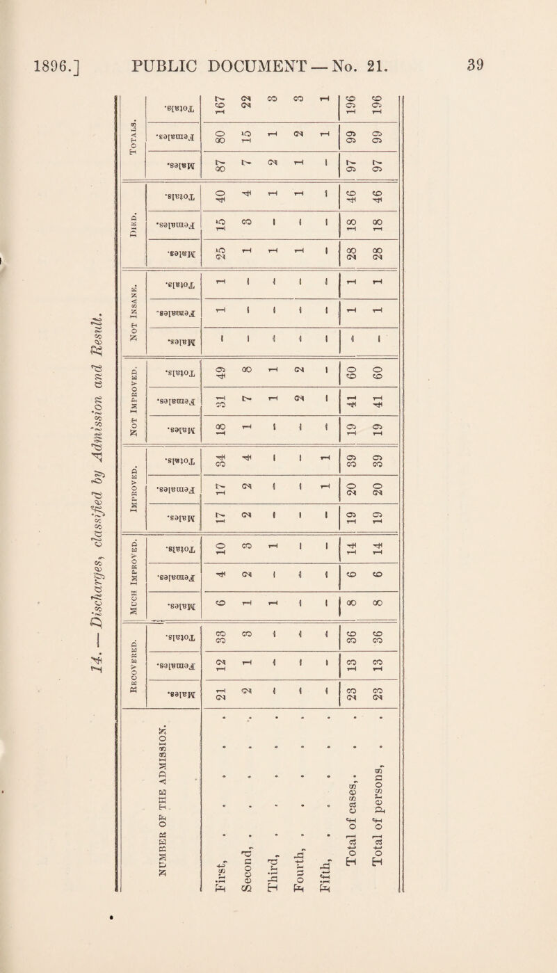 Discharges, classified by Admission and Result. l>. <M CO CO rH CO (Ml 196 196 •saiB^r 87 7 2 1 97 97 Died. •sp^oi, 40 4 1 1 46 46 •saiBLnaj; 15 •gai«3H *0 rH rH rH 9 28 28 •8[H)0X 1 1 \ I 1 4 1 Not Improved. •SROI 49 8 1 2 09 09 •sapjrasj; •89^1^ GO i—'1 { j I Improved. •s[«}OX 34 4 1 39 39 •g9[era9j[ G*^H I 9 rH rH 20 20 *£9[R J\[ t» (M 1 1 1 rH 19 19 J Much Improved. __. .__ _ •Sl*|0£ 10 3 1 14 14 •89[Rra9J[ ^ on 1 { | CO CO •sajEptf CO rH rH (j ( co co Recovered. •siejox 33 3 f«j-» «£» 36 36 •B«p3IH9j[ rH 1 J | rH 13 13 •83IRK rH (Ml 111 CM 23 23 NUMBER OF THE ADMISSION. First, ..... Second, . Third, ..... Fourth, ..... Fifth,. Total of cases,. Total of persons,