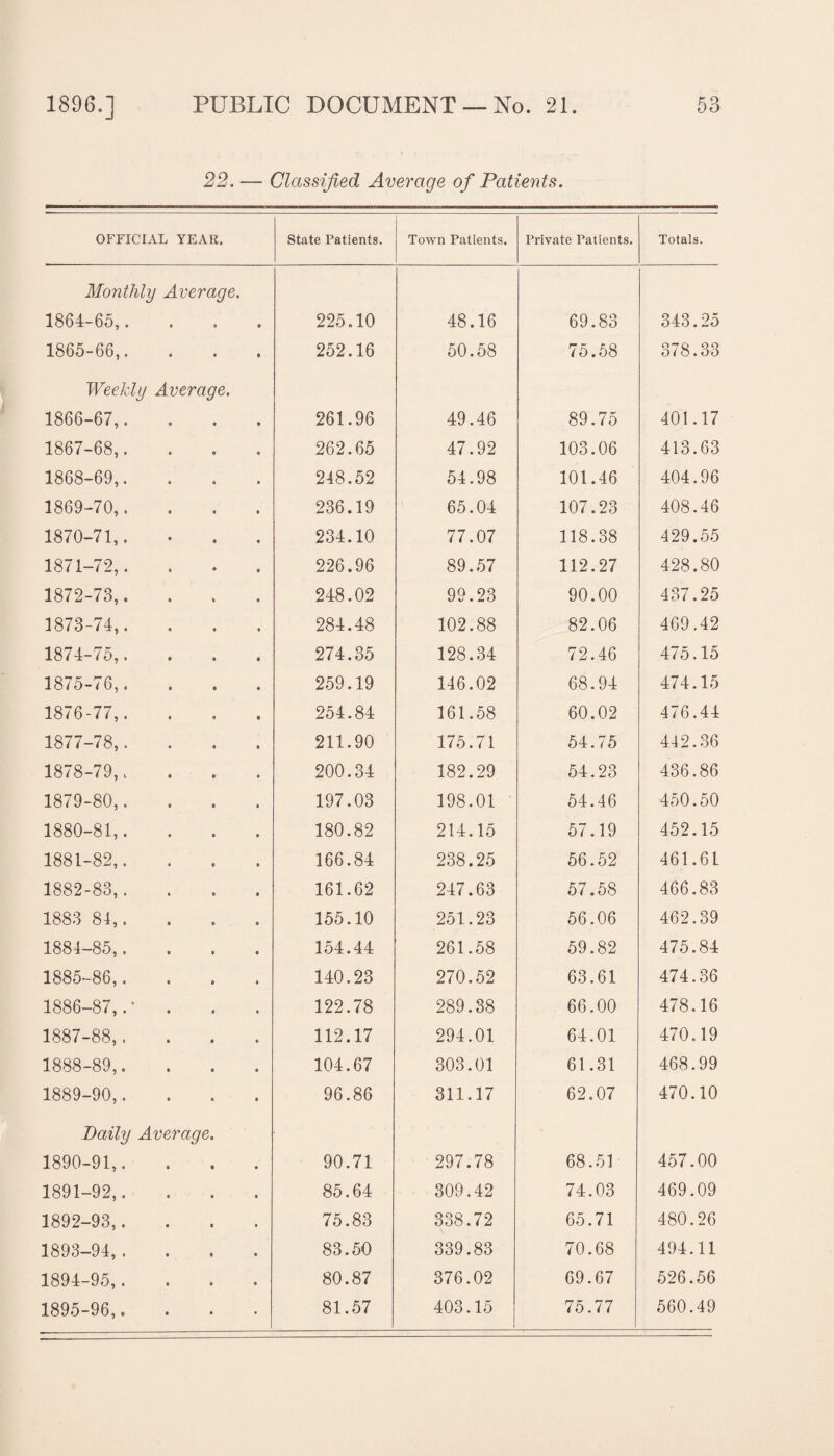 22. — Classified Average of Patients. OFFICIAL YEAR. State Patients. Town Patients. Private Patients. Totals. Monthly Average. 1864-65,. • e • 225.10 48.16 69.83 343.25 1865-66,. a • • 252.16 50.58 75.58 378.33 Weekly Average. 1866-67,. 261.96 49.46 89.75 401.17 1867-68,. 262.65 47.92 103.06 413.63 1868-69,. 248.52 54.98 101.46 404.96 1869-70,. 236.19 65.04 107.23 408.46 1870-71,. 234.10 77.07 118.38 429.55 1871-72,. 226.96 89.57 112.27 428.80 1872-73,. 248.02 99.23 90.00 437.25 1873-74,. 284.48 102.88 82.06 469.42 1874-75,. 274.35 128.34 72.46 475.15 1875-76,. 259.19 146.02 68.94 474.15 1876-77,. 254.84 161.58 60.02 476.44 1877-78,. 211.90 175.71 54.75 442.36 1878-79,. 200.34 182.29 54.23 436.86 1879-80,. 197.03 198.01 54.46 450.50 1880-81,. 180.82 214.15 57.19 452.15 1881-82,. 166.84 238.25 56.52 461.61 1882-83,. 161.62 247.63 57.58 466.83 1883 84,. 155.10 251.23 56.06 462.39 1884-85,. 154.44 261.58 59.82 475.84 1885-86,. 140.23 270.52 63.61 474.36 1886-87,.* 122.78 289.38 66.00 478.16 1887-88,. 112.17 294.01 64.01 470.19 1888-89,. 104.67 303.01 61.31 468.99 1889-90,. 96.86 311.17 62.07 470.10 Daily Average. 1890-91,. 90.71 297.78 68.51 457.00 1891-92,. 85.64 309.42 74.03 469.09 1892-93,. 75.83 338.72 65.71 480.26 1893-94, . 83.50 339.83 70.68 494.11 1894-95,. 80.87 376.02 69.67 526.56 1895-96,. 81.57 403.15 75.77 560.49