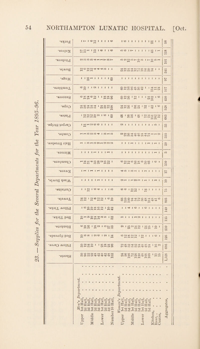 •Slf-IOg 1 1 CO CM | 1 | | <0 | CO 1 1 1 1 1 1 1 —• t 1 rH <M 00 © •S8AIU}! t- CO H 1 CO | CO | | © | t* | | | | | CO | H 00 •sjaqopj CdCOCOCO^HHt-CON (M <M iO O CO 1 t- © © rH rl rH rH 101 •8[Atog r-l r—i rH Od rH Cd Cd H fc— r! O CO H -tf •s§nj\[ CO CO © •saaiqran.x, cool 1 Cl 1 1 1 1 | O Cl CO CD GO CO d | | CO COi—ICOCiTilCO'^ T— 1—1 (M 517 •siaonttg © CO -tf © Cd | | COOOCO ©NO 1 N | i 1 ^ Cd 1 CD rH Cd rH rl H 05 CD r—i CO rH Cd © 450 •sduo —h CO -+■ —0 -+< 1 Tp ® <M 00 -0< <M <0 | CO-f | CM | CM |CO <MC0CM<M<O NMriO CM r-i CO CO<M rH rt< 528 •ea^Id 1 Cd M Od © Od |© |© CO 1©© ICO I (M-fHOdCd H rl H CO © rtf COCO rtf pH Cl O CO H l—H »—1 683 •sqraoQ T—1 rH CO Cd CO rtf | CO H t© (NCd©H©OHHHHHCd Dl CO CO ^ rtf Cd rtf t— 355 •sqoiX P»3 OHDO-tfrtfCOCO I Cd rH 1 | | rH Cd 8 1 1 | 1 | rH rn Cd rH CO 115 •sioqaBie; COO® ICOlM 1 CO t- CO <M 1 uO CM -S CM | -8 <C0 |® | rH rH rH <MCO CMCMrlCMC'lrH © CO Cd •epttajdg pag © © 00 1 Cd © 1 Cd 1 rtf © Cd CO Cd Cd | Cd | | | © | rH rH rH rH rH rH rH © Cd H •83dB[) Aioqig © Cd rtf © | | CO CO -f © CdOOCdrtfCd-tfOOCOrtf|©Cd CO H CO H Cd »H Cd © t-rtftOtOiOCd^rtfCd rH 686 •siaaqg © © Cd Cd 00 Cd © Cd GO Cd rtfco©Cd©©OOCOCO ICO© COO^CdCd^tfrtfrtfrtfrtfcO Cd©©L--CdCdrtf©© r—i rH rH rH rH rH rH rH 1,528 Men's Department. Upper 1st Hall, .... 2d Hall, .... 3d Hall. Middle 1st Hall, .... 2d Hall, .... 3d Hall, .... Lower 1st Hall, .... 2d Hall, .... 3d Hall, .... Number 10 Hall, .... Women's Department. Upper 1st Hall, .... 2d Hall, .... 3d Hall, .... Middle 1st Hall, .... 2d Hall, .... 3d nail, .... Lower 1st Hall, .... 2d Hall, . . . 3d Hall, .... Kitchen. Heat,. . . * . . . Centre. Aggregates, ....