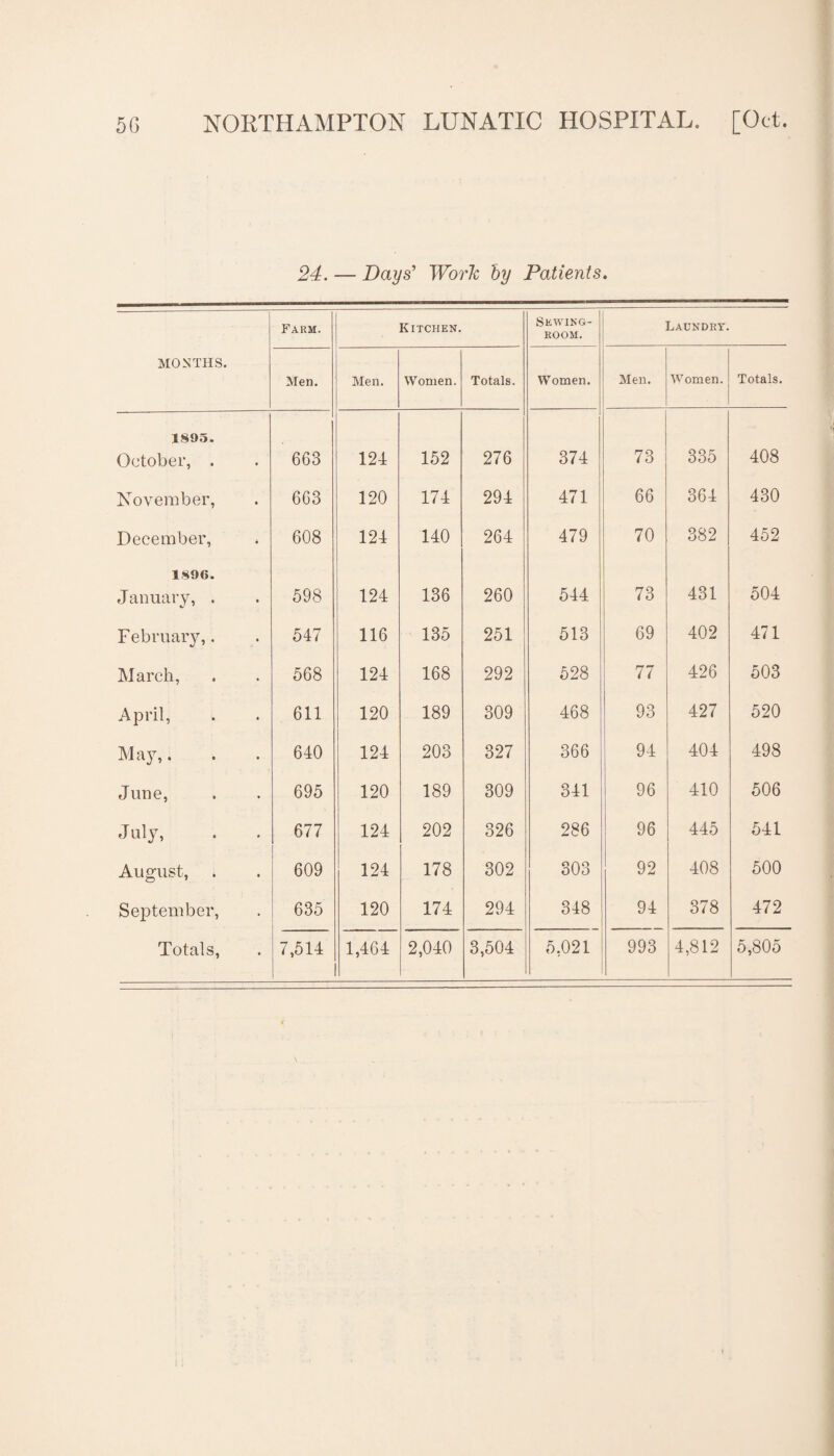 24. — Days’ Work by Patients. Farm. Kitchen. Sewing- room. Laundry. MONTHS. Men. Men. Women. Totals. Women. Men. Women. Totals. 1895. October, . 663 124 152 276 374 73 335 408 November, 663 120 174 294 471 66 364 430 December, 608 124 140 264 479 70 382 452 1896. January, . 598 124 136 260 544 73 431 504 February,. 547 116 135 251 513 69 402 471 March, 568 124 168 292 528 77 426 503 April, 611 120 189 309 468 93 427 520 May,. 640 124 203 327 366 94 404 498 June, 695 120 189 309 341 96 410 506 July, 677 124 202 326 286 96 445 541 August, 609 124 178 302 303 92 408 500 September, 635 120 174 294 348 94 378 472 Totals, 7,514 1,464 2,040 3,504 5,021 993 4,812 5,805