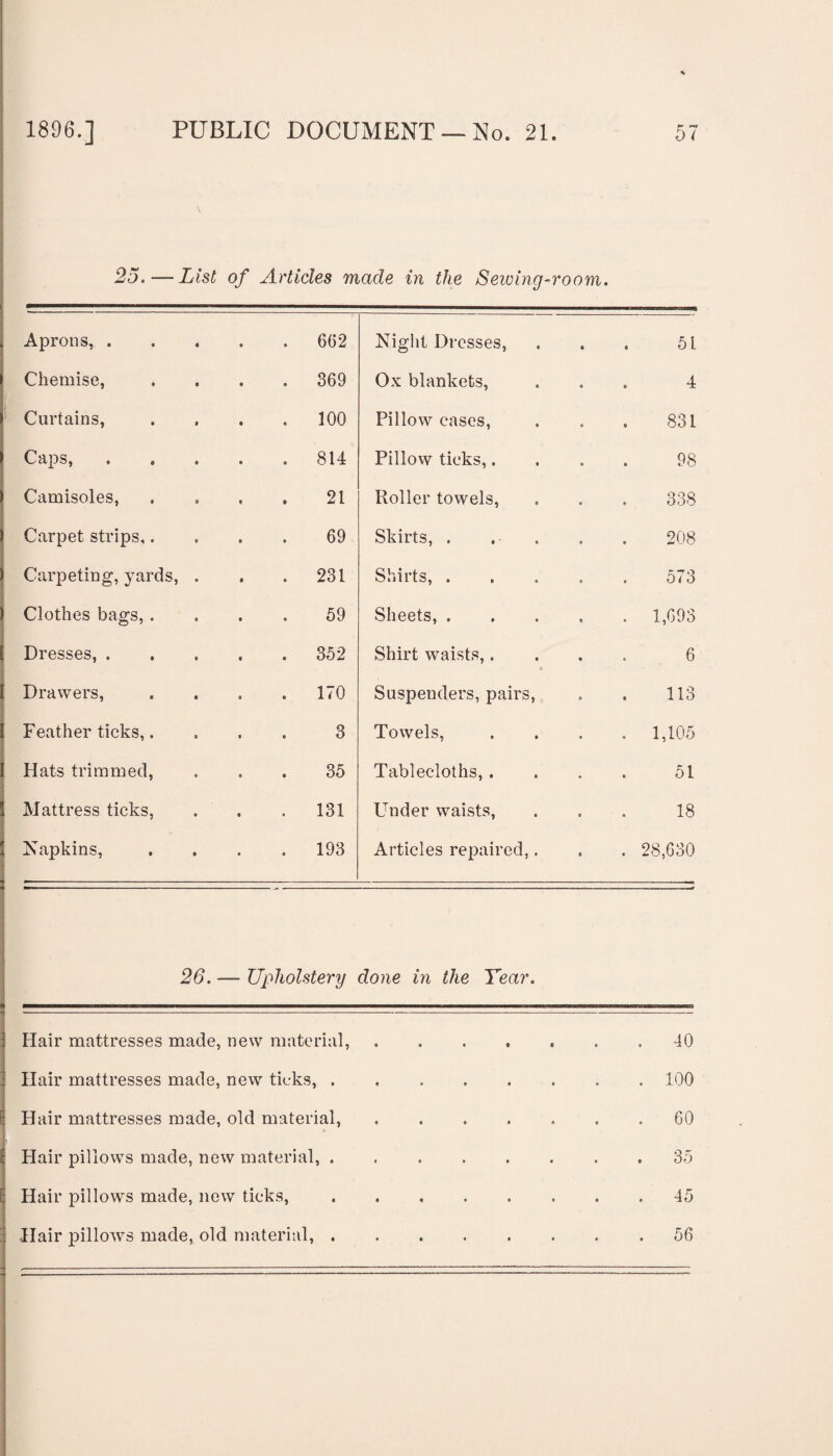 25.— List of Articles made in the Sewing-room. Aprons, . • . 662 Night Dresses, 51 Chemise, . 369 Ox blankets, 4 Curtains, . 100 Pillow eases, 831 Caps, . 814 Pillow ticks,. 98 Camisoles, 21 Roller towels, 338 Carpet strips,. 69 Skirts, . . . 208 Carpeting, yards, . . 231 Shirts, .... o 5*3 Clothes bags, . 59 Sheets, .... . 1,693 Dresses, . . 352 Shirt waists,. a 6 Drawers, . 170 Suspenders, pairs, 113 Feather ticks,. 3 Towels, . 1,105 Hats trimmed, 35 Tablecloths, . 51 Mattress ticks, . 131 Under waists, 18 Napkins, • . 193 Articles repaired,. . 28,630 26. — Upholstery done in the Year. Hair mattresses made, new material, Hair mattresses made, new ticks, . Hair mattresses made, old material, i Hair pillows made, new material, . Hair pillows made, new ticks, Hair pillows made, old material, . 40 100 60 35 45 56