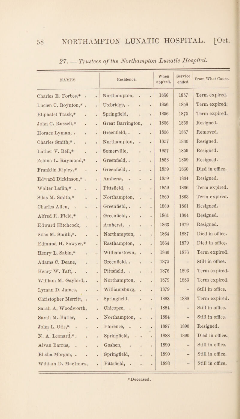 27. — Trustees of the Northampton Lunatic Hospital. NAMES. Residence. When app'ted. Service ended. From What Cause. Charles E. Forbes,* . » Northampton, 1856 1857 Term expired. Lucien C. Boynton,* . • Uxbridge, . 1856 1858 Term expired. Eliphalet Trask,* • Springfield, 1856 1875 Term expired. John C. Russell,* • Great Barrington, 1856 1859 Resigned. Horace Lyman, . • Greenfield, . 1856 1857 Removed. Charles Smith,* . • Northampton, 1857 1860 Resigned. Luther Y. Bell,* • Somerville, 1857 1859 Resigned. Zebina L. Raymond,* • Greenfield, . 1858 1859 Resigned. Franklin Ripley,* • Greenfield, . 1859 1860 Died in office. Edward Dickinson,* . • Amherst, . © 1859 1864 Resigned. Walter Laflin,* . • Pittsfield, . 1859 1866 Term expired. Silas M. Smith,* • Northampton, 1860 1863 Term expired. Charles Allen, . 9 Greenfield, . 1860 1861 Resigned. Alfred R. Field,* • Greenfield, . 1861 1864 Resigned. Edward Hitchcock, . • Amherst, . 1863 1879 Resigned. Silas M. Smith,*. 9 Northampton, 1864 1887 Died in office. Edmund H. Sawyer,* 9 Easthampton, 1864 1879 Died in office. Henry L. Sabin,* • Williamstown, 1866 1876 Term expired. Adams C. Deane, • Greenfield, . 1875 - Still in office. Henry W. Taft, . 9 Pittsfield, . 1876 1893 Term expired. Tfilliam M. Gaylord,. 9 Northampton, 1879 1883 Term expired. Lyman D. James, • Williamsburg, 1879 - Still in office. Christopher Merritt, . • Springfield, 1883 1888 Term expired. Sarah A. Woodworth, 9 Chicopee, . 1884 - Still in office. Sarah M. Butler, 9 Northampton, 1884 - Still in office. John L. Otis,* . 9 Florence, . 1887 1890 Resigned. * N. A. Leonard,*. 9 Springfield, 1888 1890 Died in office. Alvan Barrus, . 9 Goshen, 1890 - Still in office. Elisha Morgan, . 9 Springfield, 1890 - Still in office. William D. Maclnnes, • Pittsfield, . 1893 - Still in office. ^Deceased.