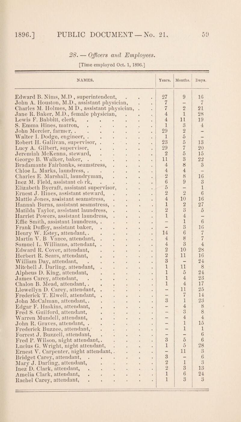 28. — Officers arid Employees. [Time employed Oct. 1, 1896.] NAMES. Years. Months. Days. Edward B. Nims, M.D , superintendent, 27 9 16 John A. Houston, M.D., assistant physician, 7 — 7 Charles M. Holmes, M D., assistant physician, . 7 o Jm. 21 Jane R. Baker, M.D., female physician, 4 1 28 Lewis F. Babbitt, clerk,. 4 11 19 S. Emma Hines, matron,. 1 3 4 John Mercier, farmer,. 29 2 — Walter I. Dodge, engineer,. 1 5 — Robert H. Gallivan, supervisor, . . 23 5 13 Lucy A. Gilbert, supervisor,. 29 7 20 Jeremiah McKenna, steward,. 2 5 15 George B. Walker, baker, ...... 11 3 22 Bradamante Fairbanks, seamstress, .... 4 8 3 Chloe L. Marks, laundress, ...... 4 4 — Charles E. Marshall, laundryman, .... 2 8 16 Inez M. Field, assistant ch rk,. 6 9 3 Elizabeth Bycraft, assistant supervisor, 5 — 1 Ernest J. times, assistant steward, .... 2 2 6 Mattie Jones, assistant seamstress, .... 4 10 16 Hannah Burns, assistant seamstress, .... 1 2 27 Matilda Taylor, assistant laundress, .... 2 3 5 Harriet Powers, assistant laundress, .... 1 4 — Effie Smith, assistant laundress,. — 1 6 Frank Duffey, assistant baker,. — 3 16 Henry W. Estey, attendant,...... 14 6 7 Martin Y. B Vance, attendant, ..... 4 8 7 Samuel L. Williams, attendant,. 4 3 4 Edward R. Cover, attendant,. 2 10 28 Herbert R. Sears, attendant, ..... 2 11 16 William Day, attendant,. 3 — 24 Mitchell J. Darling, attendant,. 1 11 8 Alpheus D. King, attendant,. 1 5 24 James Carey, attendant,. 1 4 23 Chalon B. Mead, attendant,. 1 4 17 Llewellyn D. Carey, attendant,. — 11 25 Frederick T. Elwell, attendant,. — 7 14 John McCalman, attendant,. 3 1 23 Edgar F. Haskins, attendant,. - 4 8 Fred S. Guilford, attendant,. — 3 8 Warren Mundell, attendant,. — 4 4 John R. Graves, attendant,. — 1 15 Frederick Buzzee, attendant,. — 1 1 Forrest J. Buzzell, attendant, ..... - — 6 Fred P. Wilson, night attendant,. 3 5 6 Lucius G. Wright, night attendant, . . . . 1 5 28 Ernest Y. Carpenter, night attendant,.... — 11 3 Bridget Carey, attendant,. 3 — 6 Mary J. Darling, attendant,. 2 1 3 Inez D. Clark, attendant,. 2 3 13 Amelia Clark, attendant,. 1 6 24 Rachel Carey, attendant,. 1 3 3