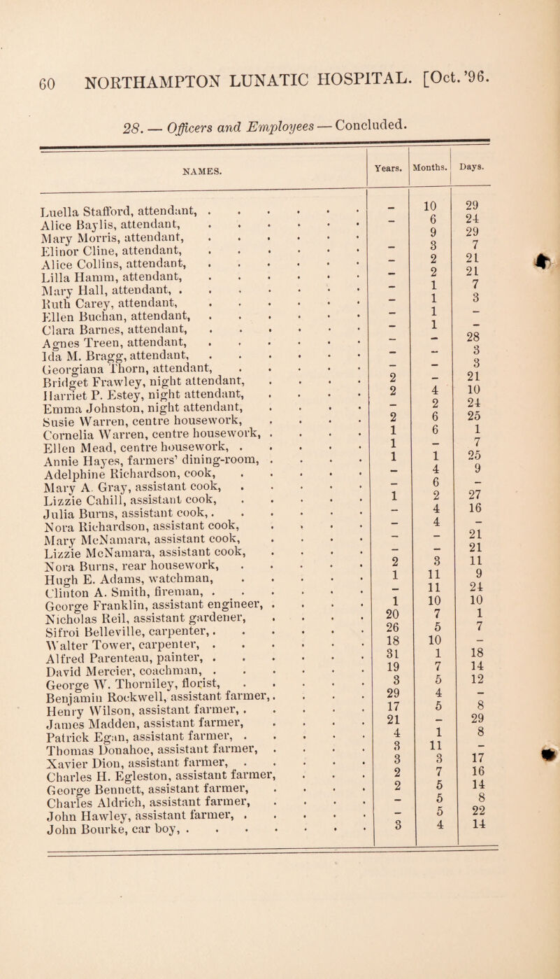 28. — Officers and Employees — Concluded. NAMES. Years. Months. Days. Luella Stafford, attendant,. — 10 6 9 3 29 24 29 7 Alice Baylis, attendant, ..•••• Mary Morris, attendant,. Elinor Cline, attendant,. Alice Collins, attendant,. — 2 2L Lilia Hamm, attendant,. — 2 21 n Mary Hall, attendant,. — 1 7 11 utli Carey, attendant,. — 1 -i 6 Ellen Buchan, attendant,. 1 Clara Barnes, attendant,. — 1 Agnes Treen, attendant, *— 28 3 Q Ida M. Bragg, attendant. — Georgiana Thorn, attendant, • — 6 21 10 O i Bridget Frawley, night attendant, .... Harriet P. Estey, night attendant, .... Emma Johnston, night attendant, .... 2 2 4 — 2 24 Susie Warren, centre housework, .... 2 6 2o Cornelia Warren, centre housework, .... 1 6 1 Ellen Mead, centre housework,. 1 7 Annie Hayes, farmers’ dining-room, .... 1 1 25 9 Adelphine Richardson, cook, ..... — 4 6 Mary A. Gray, assistant cook, ..... 27 16 Lizzie Cahill, assistant cook, ..... 1 2 Julia Burns, assistant cook,. — 4 Nora Richardson, assistant cook, . — 4 O 1 Mary McNamara, assistant cook, .... *— 21 Lizzie McNamara, assistant cook, .... — 21 Nora Burns, rear housework, ..... 2 3 11 9 Hugh E. Adams, watchman,. 1 11 Clinton A. Smith, fireman,. — 11 21 i r\ George Franklin, assistant engineer, .... 1 10 10 1 Nicholas Reil, assistant gardener, .... 20 7 1 n Sifroi Belleville, carpenter,. 26 0 7 Walter Tower, carpenter,. 18 10 18 Alfred Parenteau, painter,. 31 1 David Mercier, coachman,. 19 7 14 George W. Thorniley, florist,. Benjamin Rockwell, assistant farmer,. 3 5 12 29 4 8 Henry Wilson, assistant farmer,. 17 5 James Madden, assistant farmer, .... 21 29 8 Patrick Egan, assistant farmer, ..... 4 1 Thomas Donahoe, assistant farmer, .... 3 11 Xavier Dion, assistant farmer, ..... Charles H. Egleston, assistant farmer, 3 3 17 2 7 16 14 8 George Bennett, assistant farmer, .... 2 5 Charles Aldrich, assistant farmer, .... — 5 John Hawley, assistant farmer, ..... 5 22 14 John Bourke, car boy,. 3 4