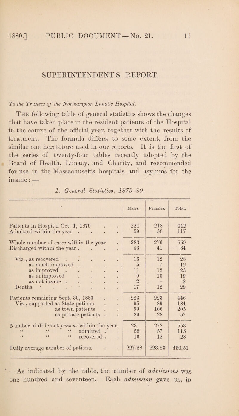 SUPERINTENDENT’S REPORT. To the Trustees of the Northampton Lunatic Hospital. The following table of general statistics shows the changes that have taken place in the resident patients of the Hospital in the course of the official year, together with the results of treatment. The formula differs, to some extent, from the similar one heretofore used in our reports. It is the first of the series of twenty-four tables recently adopted by the Board of Health, Lunacy, and Charity, and recommended for use in the Massachusetts hospitals and asylums for the insane: — 1. General Statistics., 1879-80. Males. ■T ■ -- ■ Females. Total. Patients in Hospital Oct. 1, 1879 224 218 442 Admitted within the year .... 59 58 117 Whole number of cases within the year 283 276 559 Discharged within the year .... 43 41 84 Viz., as recovered ..... 16 12 28 as much improved .... 6 7 12 as improved ..... 11 12 23 as unimproved .... 9 10 19 as not insane ..... 2 — 2 Deaths • . . • 17 12 29 Patients remaining Sept. 30, 1880 223 223 446 Viz , supported as State patients 95 89 184 as town patients 99 106 205 as private patients . 29 28 57 Number of different j?er.son.9 within the year. 281 272 553 “ “ “ admitted . 58 57 115 “ “ “ recovered . 16 12 28 Daily average number of patients 227.28 223.23 450.51 As indicated by the table, the number of admissions was one hundred and seventeen. Each admission gave us, in