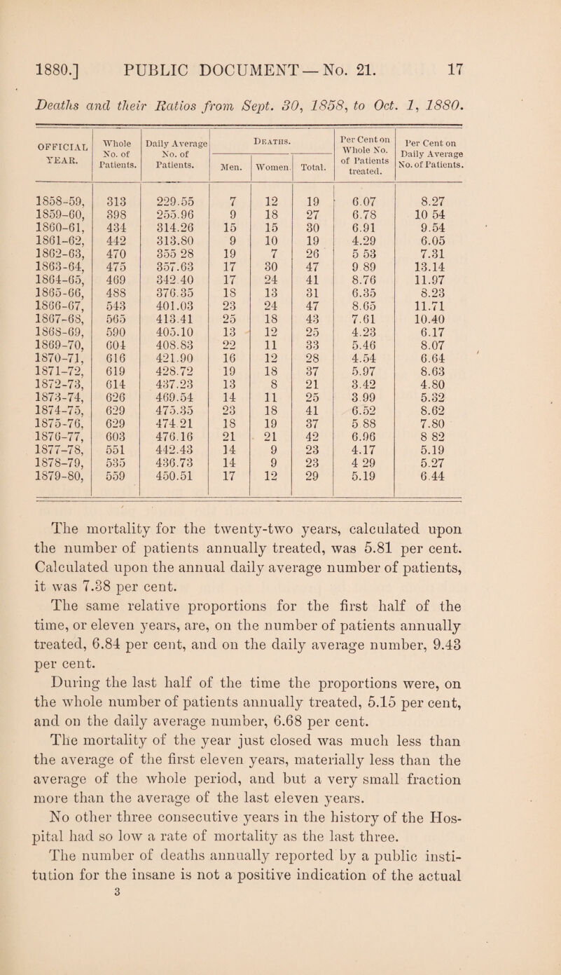 Deaths and their Ratios from Sept. 30., 1858., to Oct. I, 1880. OFFICIAL YEAR. Whole Yo. of Patients. Daily Average No. of Patients. Deaths. Per Cent on Whole Yo. of Patients treated. Per Cent on Daily Average No. of Patients. Men. Women. Total. 1858-59, 313 229.55 7 12 19 6.07 8.27 1859-60, 398 255.96 9 18 27 6,78 10 54 1860-61, 434 314.26 15 15 30 6,91 9.54 1861-62, 442 313.80 9 10 19 4.29 6.05 1862-63, 470 355 28 19 7 26 5 53 7.31 1863-64, 475 357.63 17 30 47 9.89 13.14 1864-65, 469 342,40 17 24 41 8.76 11.97 1865-66, 488 376.35 18 13 31 6.35 8.23 1866-67, 543 401.03 23 24 47 8.65 11.71 1867-68, 565 413.41 25 18 43 7.61 10.40 1868-69, 590 405.10 13 12 25 4.23 6.17 1869-70, 604 408.83 22 11 33 5.46 8.07 1870-71, 616 421.90 16 12 28 4.54 6.64 1871-72, 619 428.72 19 18 37 5.97 8.63 1872-73, 614 437.23 13 8 21 3.42 4.80 1873-74, 626 469.54 14 11 25 3.99 5.32 1874-75, 629 475.35 23 18 41 6.52 8.62 1875-76, 629 474 21 18 19 37 5.88 7.80 1876-77, 603 476,16 21 21 42 6.96 8 82 1877-78, 551 442.43 14 9 23 4.17 5.19 1878-79, 535 436.73 14 9 23 4 29 5.27 1879-80, 559 450.51 17 12 29 5.19 6,44 The mortality for the twenty-two years, calculated upon the number of patients annually treated, was 5.81 per cent. Calculated upon the annual daily average number of patients, it was 7.38 per cent. The same relative proportions for the first half of the time, or eleven years, are, on the number of patients annually treated, 6.84 per cent, and on the daily average number, 9.43 per cent. During the last half of the time the proportions were, on the whole number of patients annually treated, 5.15 per cent, and on the daily average number, 6.68 per cent. The mortality of the year just closed was much less than the average of the first eleven years, materially less than the average of the whole period, and but a very small fraction more than the average of the last eleven years. No other three consecutive years in the history of the Hos¬ pital had so low a rate of mortality as the last three. The number of deaths annually reported by a public insti¬ tution for the insane is not a positive indication of the actual 3