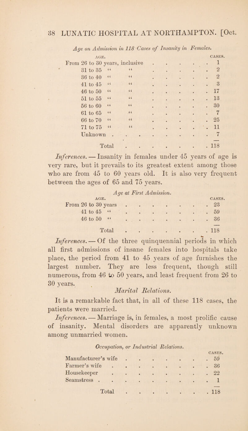 Age on Admission in 118 Cases of Insanity in Females. AGE. CASES. From 26 to 30 years, inclusive . . . . . 1 31 to 35 “ “ . . . . . 2 36 to 40 “ “ 2 41 to 45 “ “ 3 46 to 50 “ “ 17 51 to 55 “ “ . . . . . 13 56 to 60 “ “ . . . . .30 61 to 65 “ “ . . . . .7 66 to 70 “ “ 25 71 to 75 “ “ . . . . ■ . 11 Unknown ........ 7 Total ....... 118 Inferences. — Insanity in females under 45 years of age is very rare, but it prevails to its greatest extent among those who are from 45 to 60 years old. It is also very frequent between the ages of 65 and 75 years. Age at First Admission. AGE. CASES. From 26 to 30 years ....... 23 41 to 45 “.59 46 to 50 “ . . . . . . .36 Total ....... 118 Inferences. — Of the three quinquennial periods in which all first admissions of insane females into hospitals take place, the period from 41 to 45 years of age furnishes the largest number. They are less frequent, though still numerous, from 46 to 50 years, and least frequent from 26 to 30 years. Marital Relations. It is a remarkable fact that, in all of these 118 cases, the patients were married. Inferences. — Marriage is, in females, a most prolific cause of insanity. Mental disorders are apparently unknown among unmarried women. Occupation, or Industrial Relations. Manufacturer’s wife ..... Farmer’s wife ...... Housekeeper ...... Seamstress ....... Total CASES. . 59 . 36 . 22 . 1 . 118