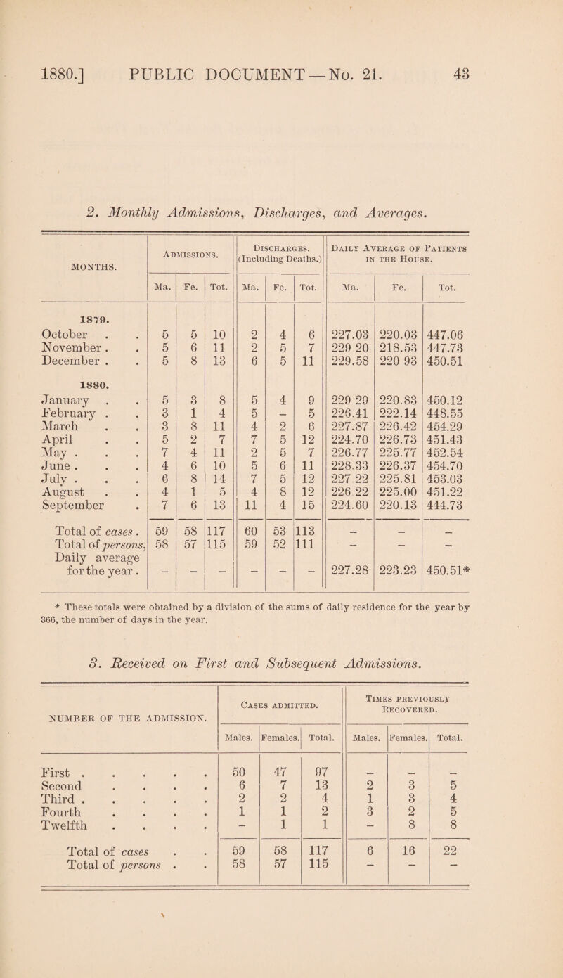 2. Monthly Admissions^ Discharges^ and Averages. MONTHS. Admissions. Discharges. (Including Deaths.) Daily Average of Patients IN THE House. Ma. Fe. Tot. Ma. Fe. Tot. Ma. Fe. Tot. 1879. October 5 5 10 2 4 6 227.03 220.03 447.06 November . 5 6 11 2 5 7 229 20 218.53 447.73 December . 5 8 13 6 5 11 229.58 220 93 450.51 1880. January 5 3 8 5 4 9 229 29 220.83 450.12 February . 3 1 4 5 5 22G.41 222.14 448.55 March 3 8 11 4 2 6 227.87 226.42 454.29 April 5 2 7 7 5 12 224.70 226.73 451.43 May . 7 4 11 2 5 7 226.77 225.77 452.54 June . 4 6 10 5 6 11 228.33 226.37 454.70 July . 6 8 14 7 5 12 227.22 225.81 453.03 August 4 1 5 4 8 12 226.22 225.00 451.22 September 7 6 13 11 4 15 224.60 220.13 444.73 Total of cases. 59 58 117 60 53 113 Total ai persons, 58 57 115 59 52 111 — — — Daily average for the year. 227.28 223.23 450.51* * These totals were obtained by a division of the sums of daily residence for the year by 366, the number of daj^s in the year. 5. Received on First and Subsequent Admissions. NUMBEE OF THE ADMISSION. Cases admitted. Times previously Eecovered. Males. Females. Total. Males. Females. Total. First ..... 50 47 97 Second .... 6 7 13 2 3 5 Third ..... 2 2 4 1 3 4 Fourth .... 1 1 2 3 2 5 Twelfth .... — 1 1 — 8 8 Total of cases 59 58 117 6 16 22