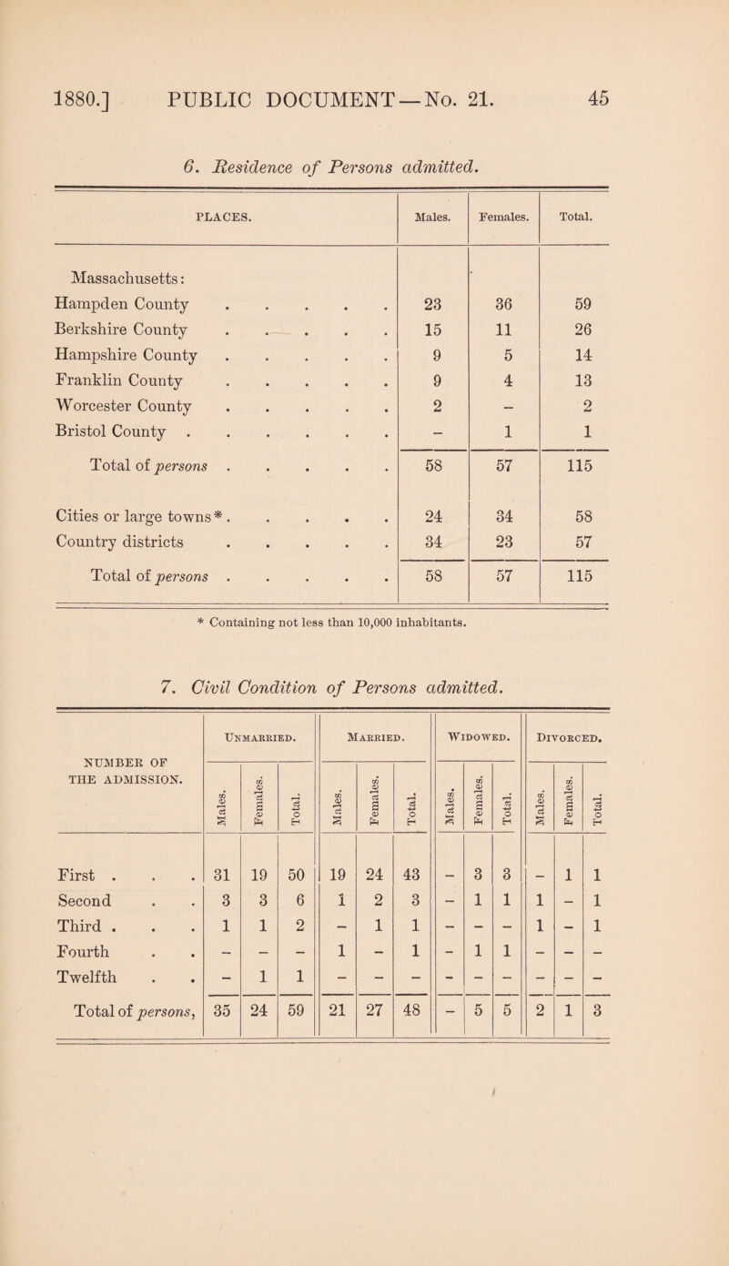 6. Residence of Persons admitted. PLACES. Males. Females. Total. Massachusetts: Hampden County . . . , . 23 36 59 Berkshire County ..... 15 11 26 Hampshire County ..... 9 5 14 Franklin County ..... 9 4 13 Worcester County ..... 2 — 2 Bristol County ...... — 1 1 Total of ..... 58 57 115 Cities or large towns*. 24 34 58 Comitry districts ..... 34 23 57 Total of persons ..... 58 57 115 * Containing not less than 10,000 inhabitants. 7. Civil Condition of Persons admitted. NUMBEK OF THE ADMISSION. Unmarbied. Married. Widowed. Divorced. Males. Females. Total. Males. Females. Total. Males. Females. Total. Males. Females. Total. First . 31 19 50 19 24 43 3 3 1 1 Second 3 3 6 1 2 3 — 1 1 1 — 1 Third . 1 1 2 — 1 1 — — — 1 — 1 Fourth — — — 1 — 1 — 1 1 — — — Twelfth — 1 1